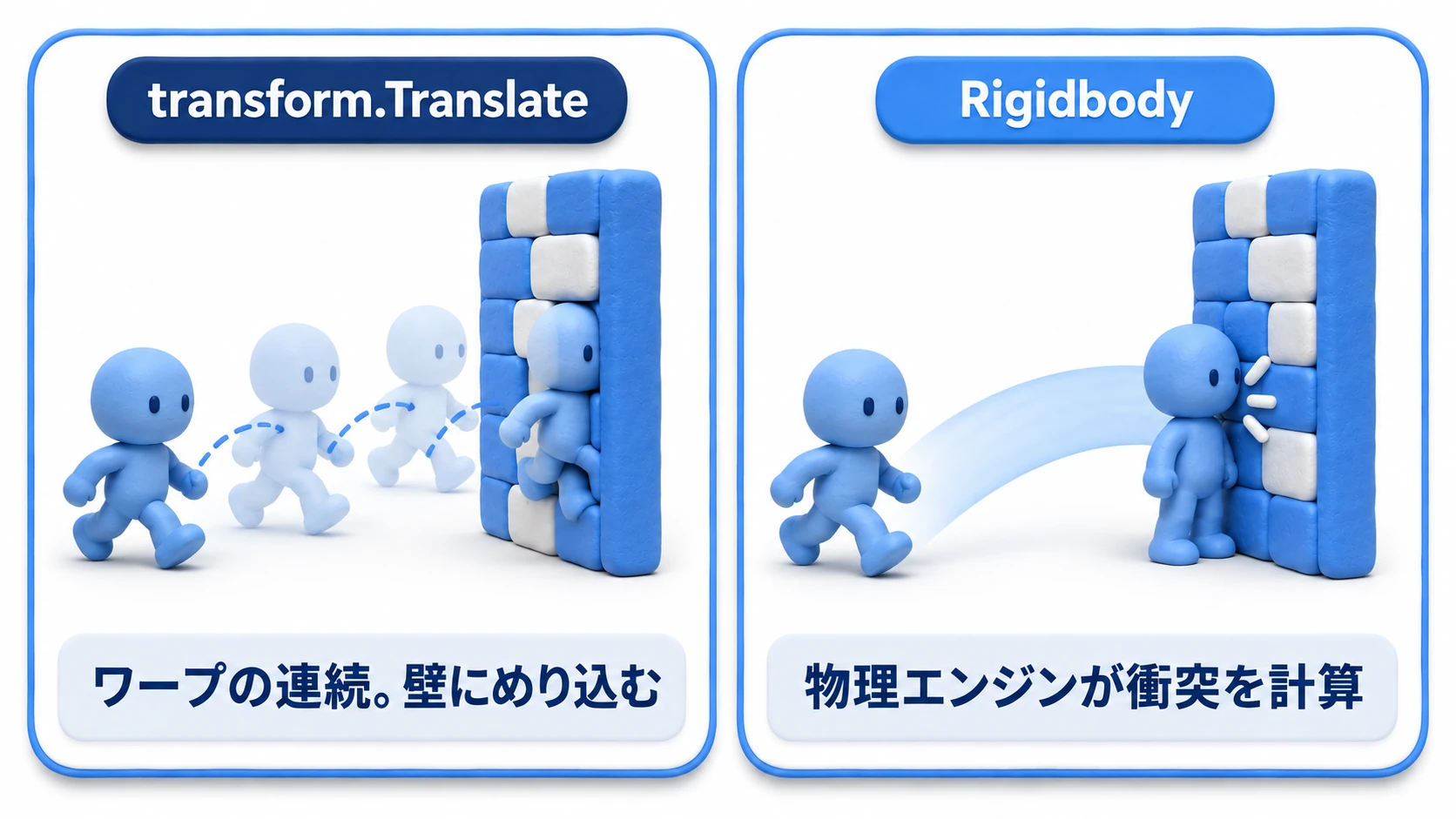 transformとRigidbodyの移動の違いの図。transform.Translateは瞬間移動の連続で壁にめり込み、Rigidbodyは物理エンジンが経路を計算して壁でちゃんと止まる