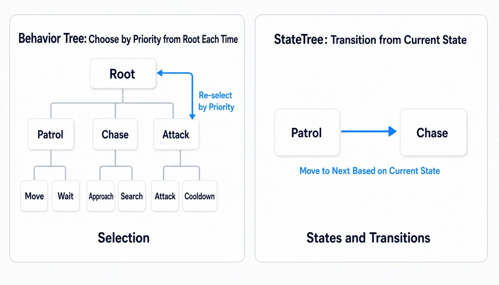 A figure contrasting Behavior Tree re-selecting behavior by priority from the root each time with StateTree transitioning from the current state to the next