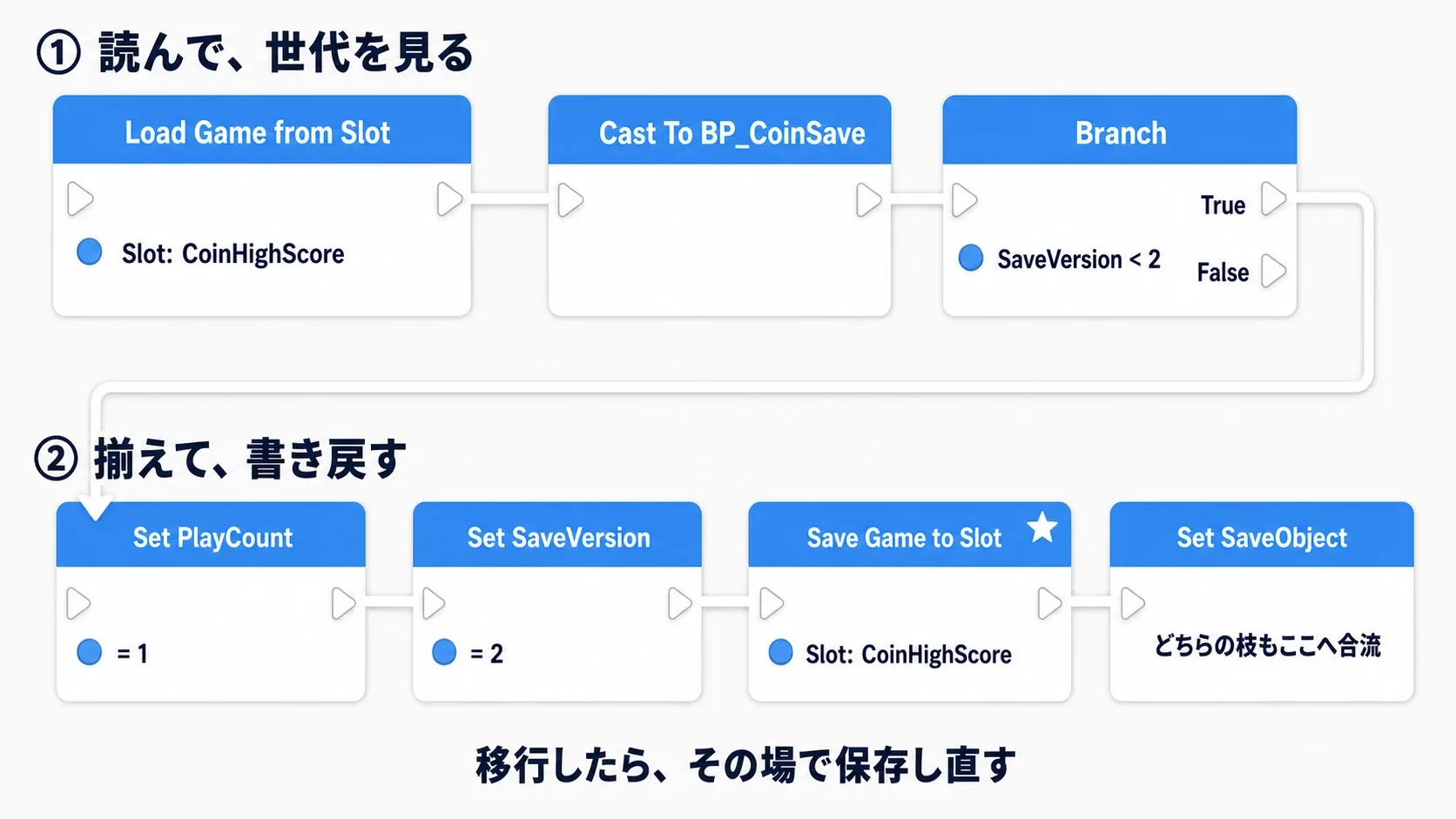 上段「読んで、世代を見る」でLoad Game from Slot→Cast→Branch(SaveVersion < 2)、下段「揃えて、書き戻す」でSet PlayCount=1→Set SaveVersion=2→Save Game to Slot→Set SaveObjectへ折り返す2段組みの完成ノードグラフ