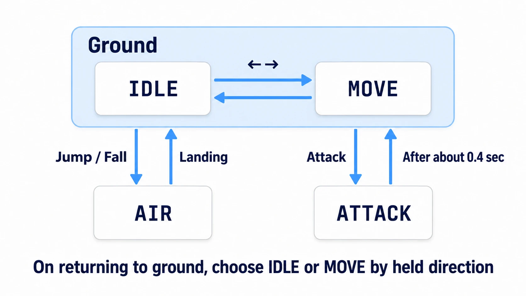 IDLE and MOVE go back and forth with ←→, jump goes to AIR, and attack goes to ATTACK. Landing and the end of an attack return to a state decided by the direction held