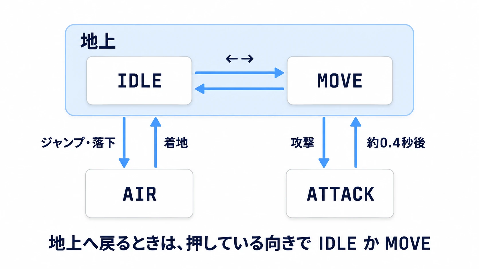 IDLE と MOVE は←→で行き来し、ジャンプで AIR、攻撃で ATTACK へ。着地と攻撃の終わりは、押している向きで戻り先が決まる