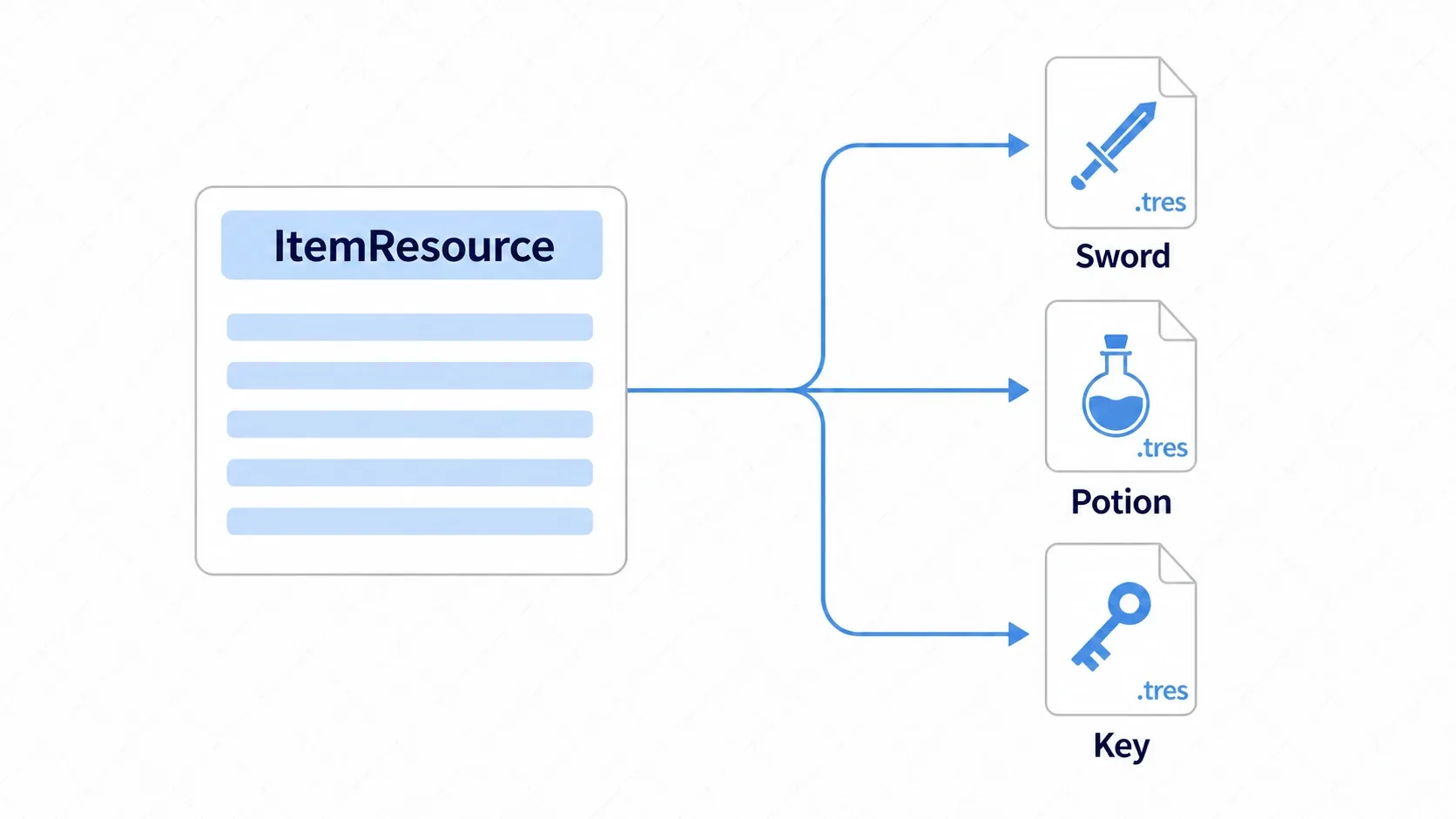 Concrete items (a sword, a potion, and a key) created as .tres files from the ItemResource blueprint