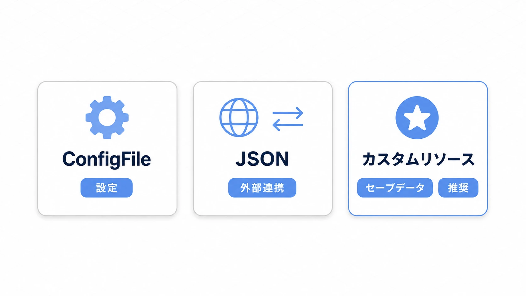 ConfigFile・JSON・カスタムリソースの3枚のカードで使い分けを示す図。ConfigFileは設定ファイル、JSONは外部連携、カスタムリソースはセーブデータ全般で推奨バッジつき
