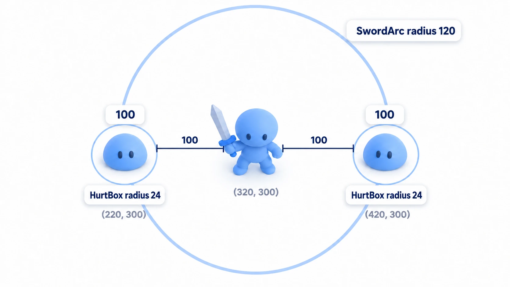 The two slimes' HurtBoxes (radius 24), 100 px to the left and right, overlap the Player's sword circle (radius 120)