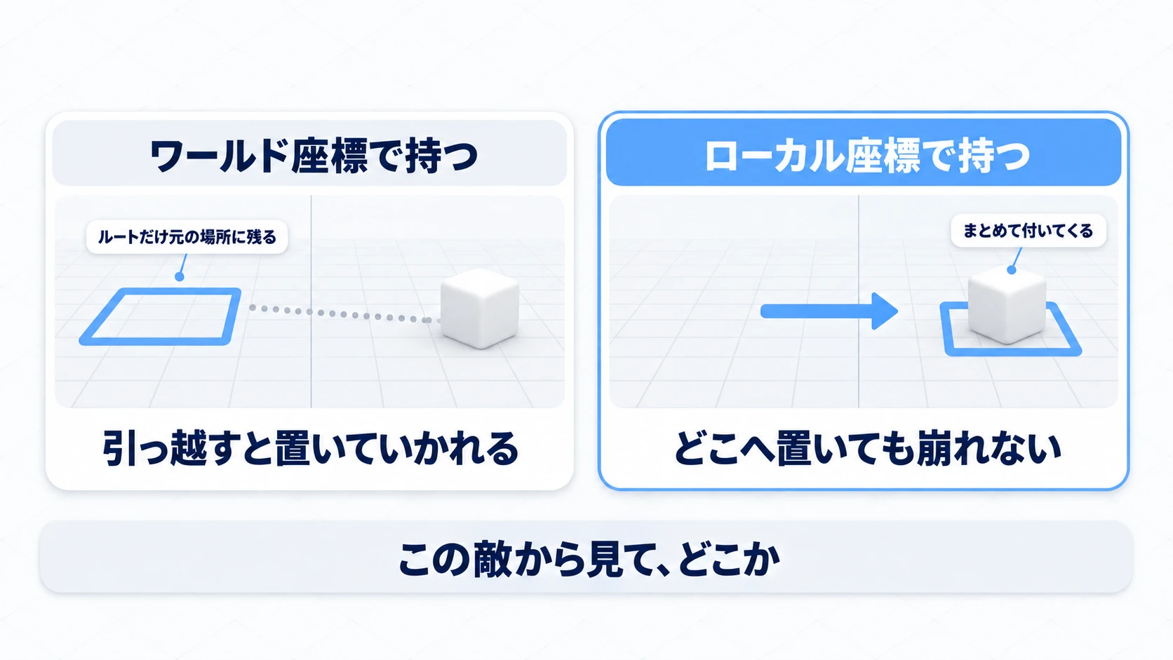 ワールド座標で持つと敵を別の場所に置いたときルートだけ残り、ローカル座標で持つとルートが一緒に付いてくる対比図