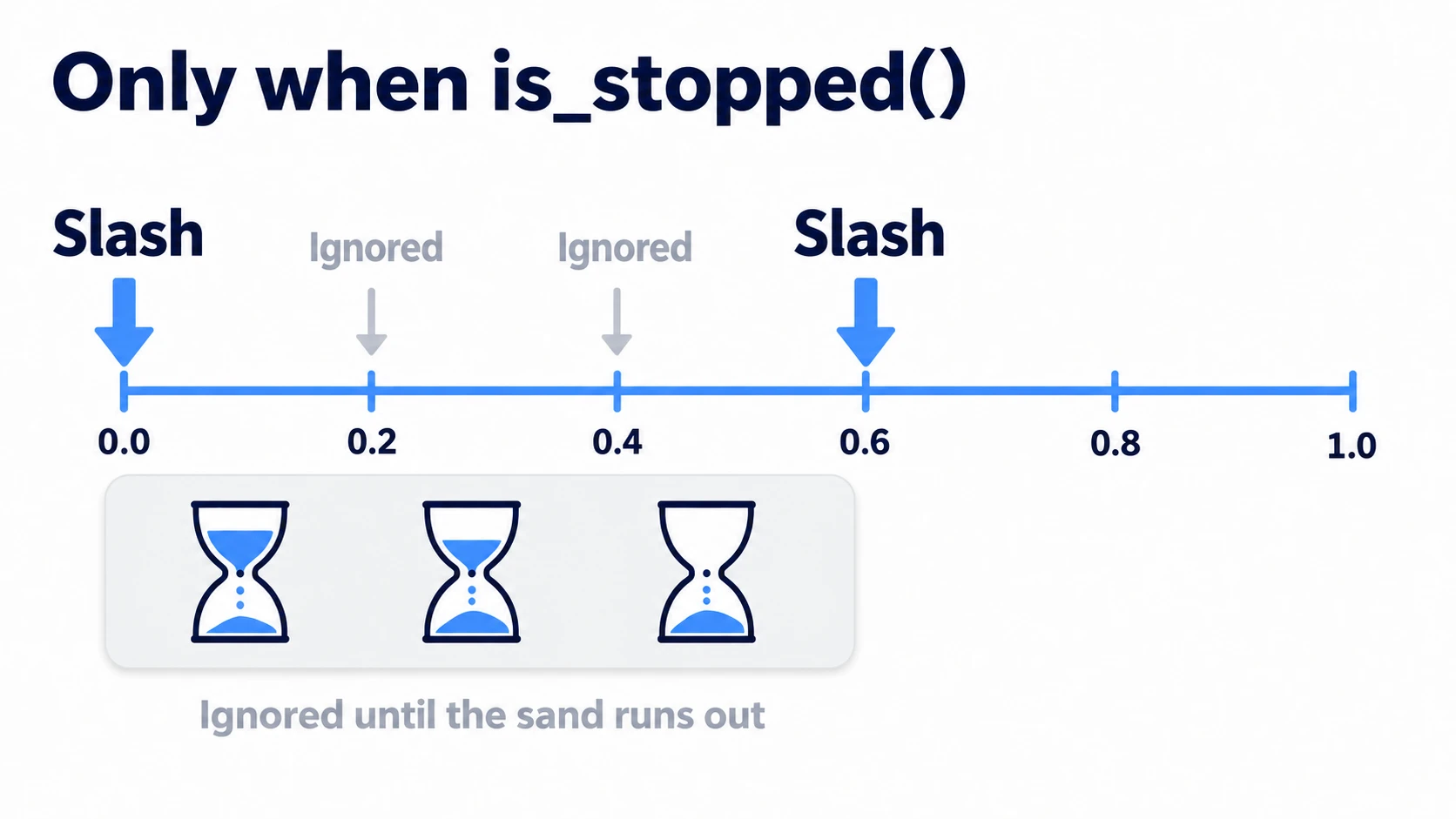 Attacking only when is_stopped() lets the press at 0.0 s through, passes over 0.2 and 0.4 s, and lets 0.6 s through again
