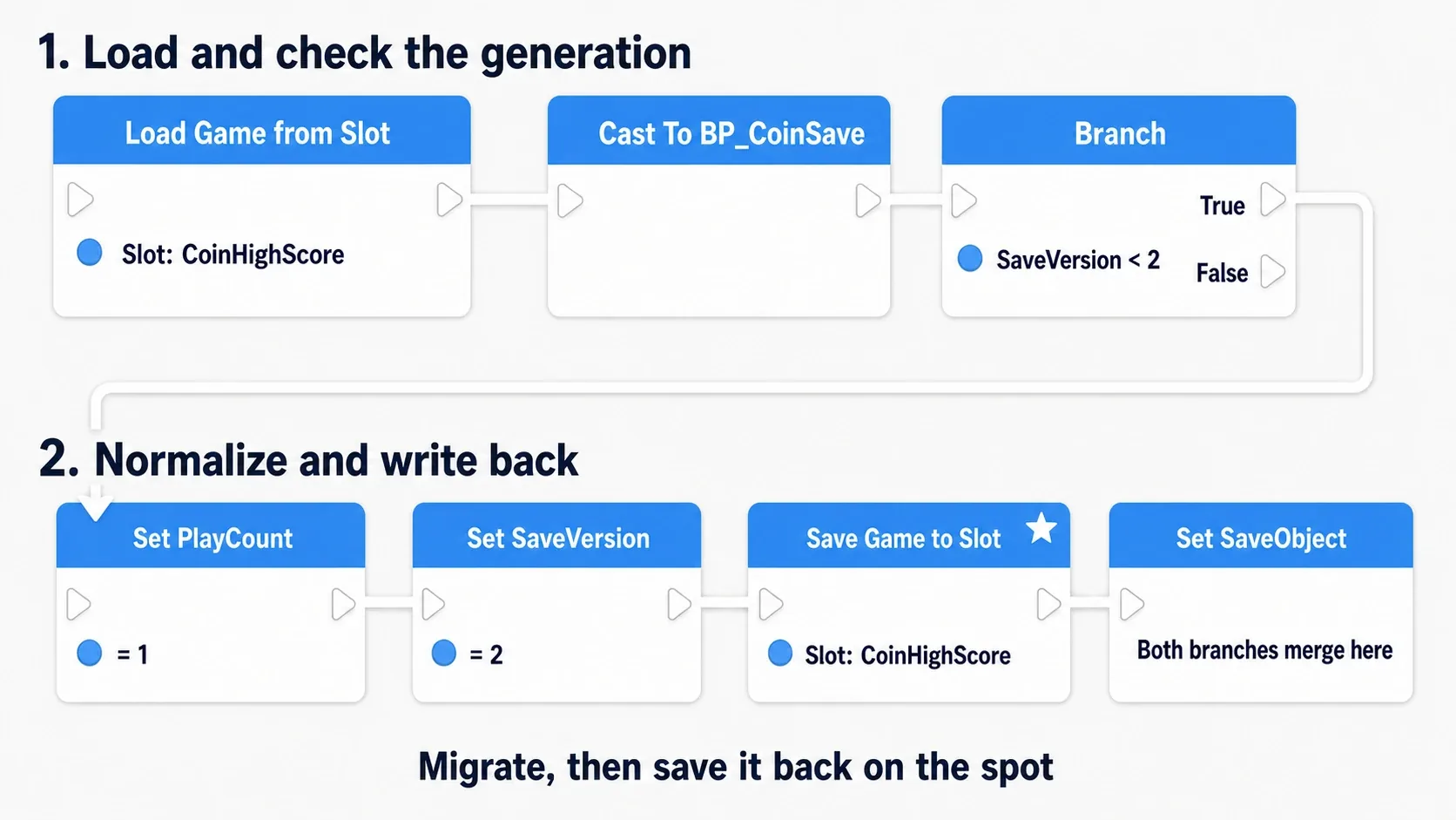 A two-row completed node graph: the top row "Load and check the generation" runs Load Game from Slot, Cast and Branch on SaveVersion < 2, wrapping into the bottom row "Normalize and write back" with Set PlayCount = 1, Set SaveVersion = 2, Save Game to Slot and Set SaveObject