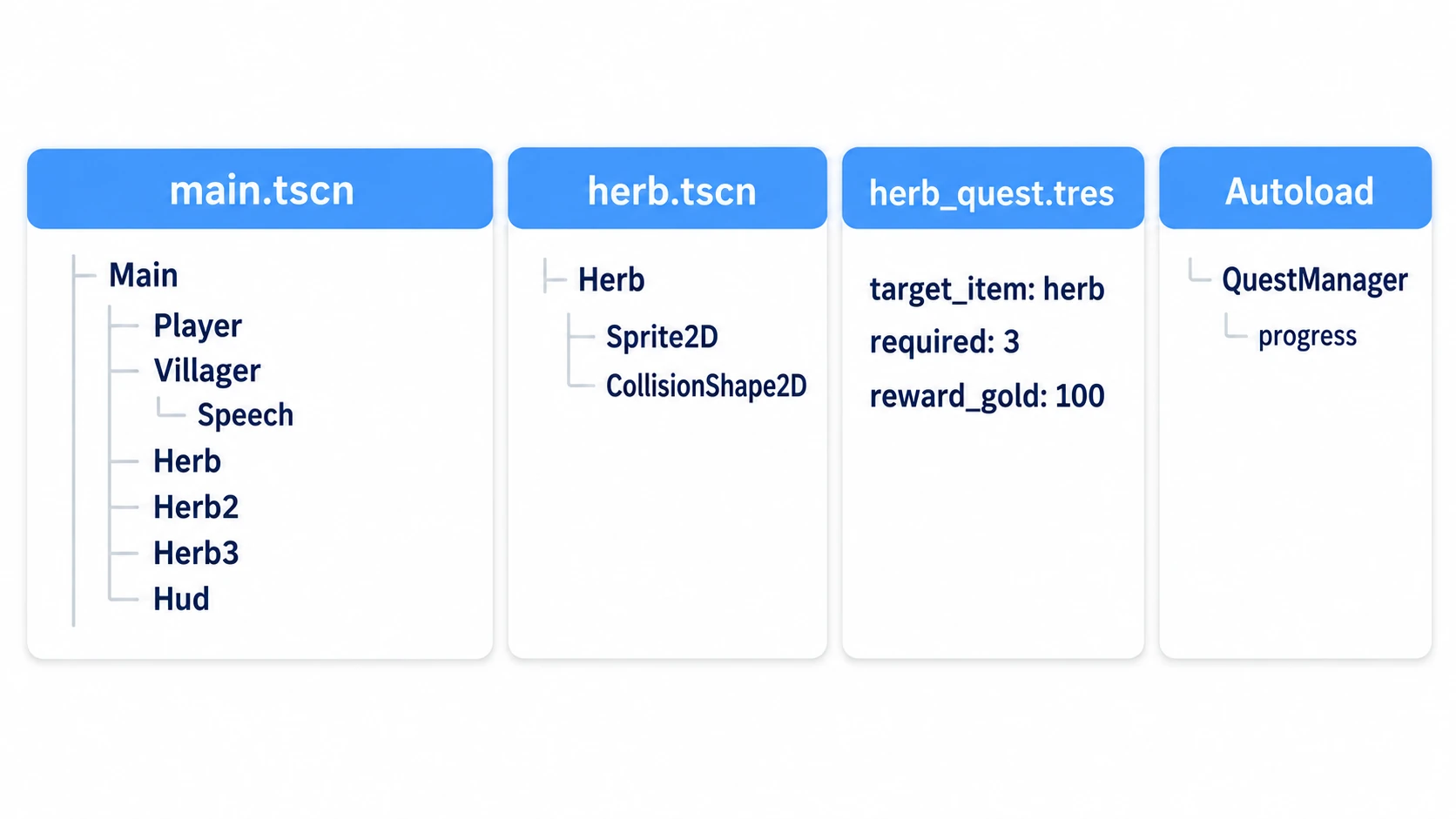 main.tscnにPlayer・Villager・薬草3つ・Hud、薬草のシーン、依頼書の.tres、AutoloadのQuestManager