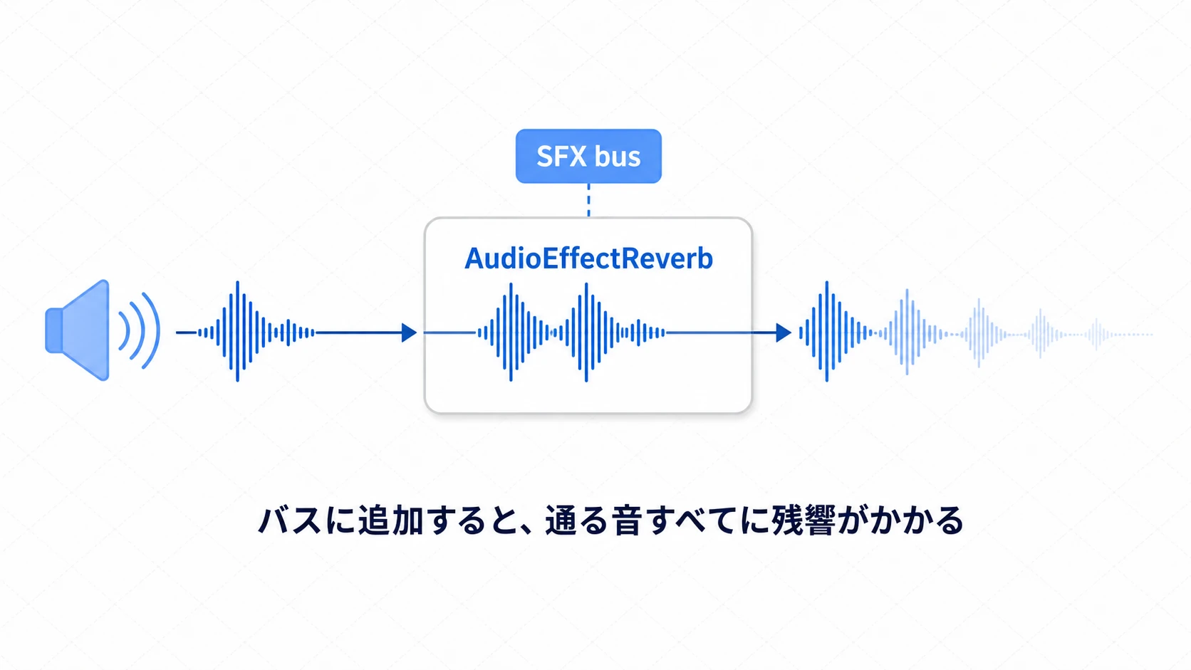 SFXバスにAudioEffectReverbを追加すると、通る音が残響を帯びて尾を引く様子を示した図