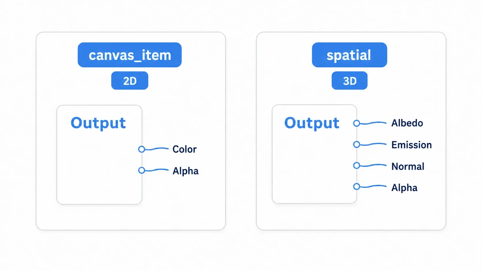 How connection targets differ by Output node mode. A canvas_item (2D) Output has Color and Alpha, while a spatial (3D) Output has Albedo, Emission, Normal, Alpha, and more
