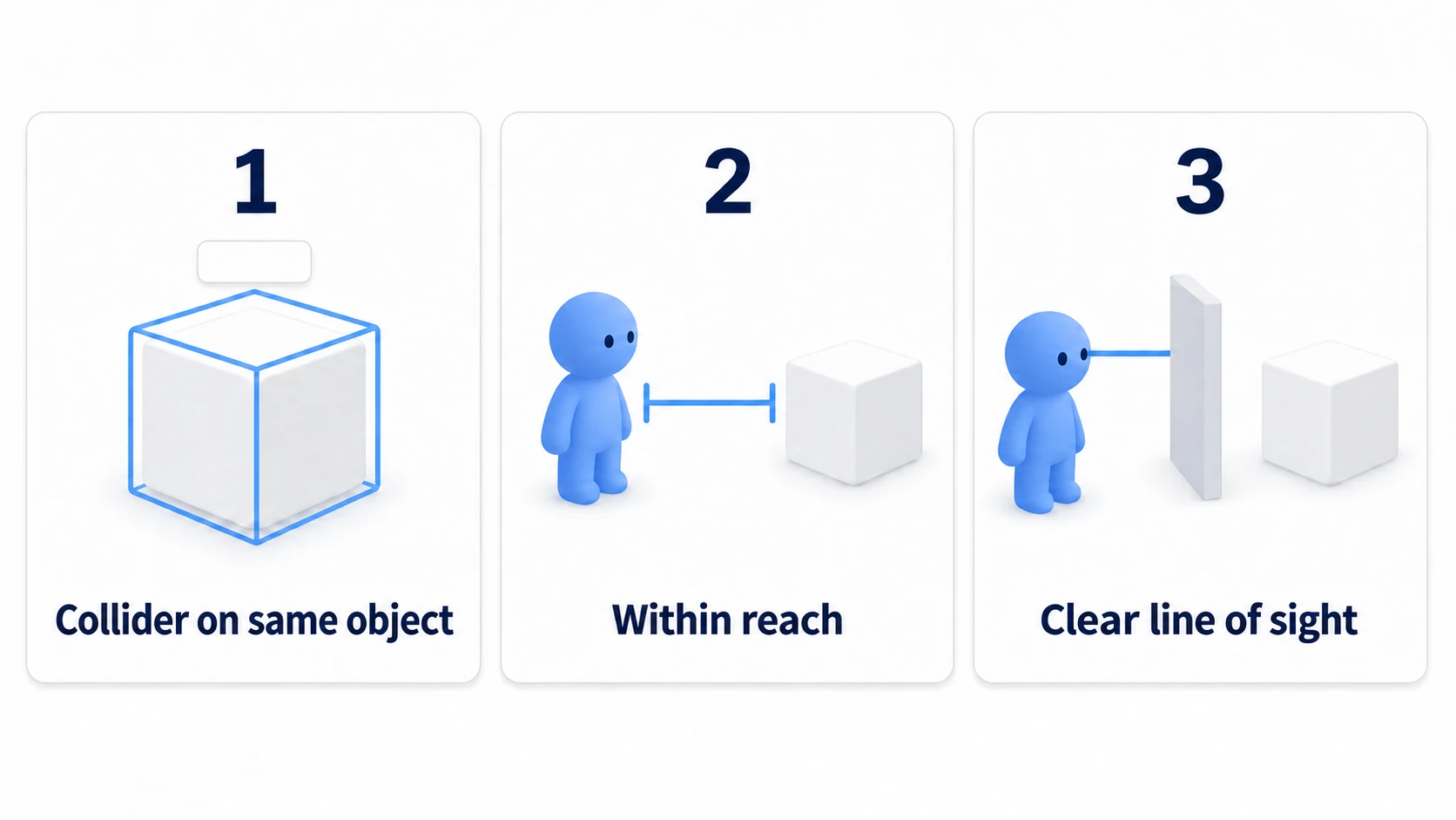 The three conditions Interact needs