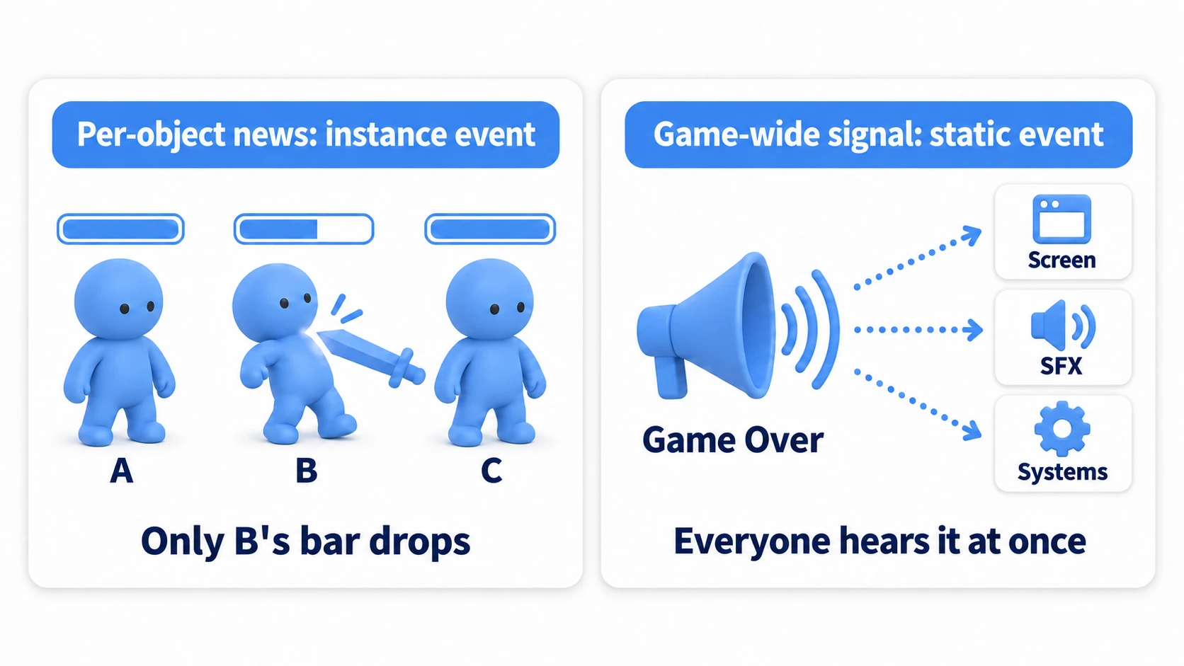 Contrast diagram of instance events versus global events: enemy B's hit reaches only enemy B's HP bar, while a game-wide signal like player death reaches multiple systems — UI, audio, and game management