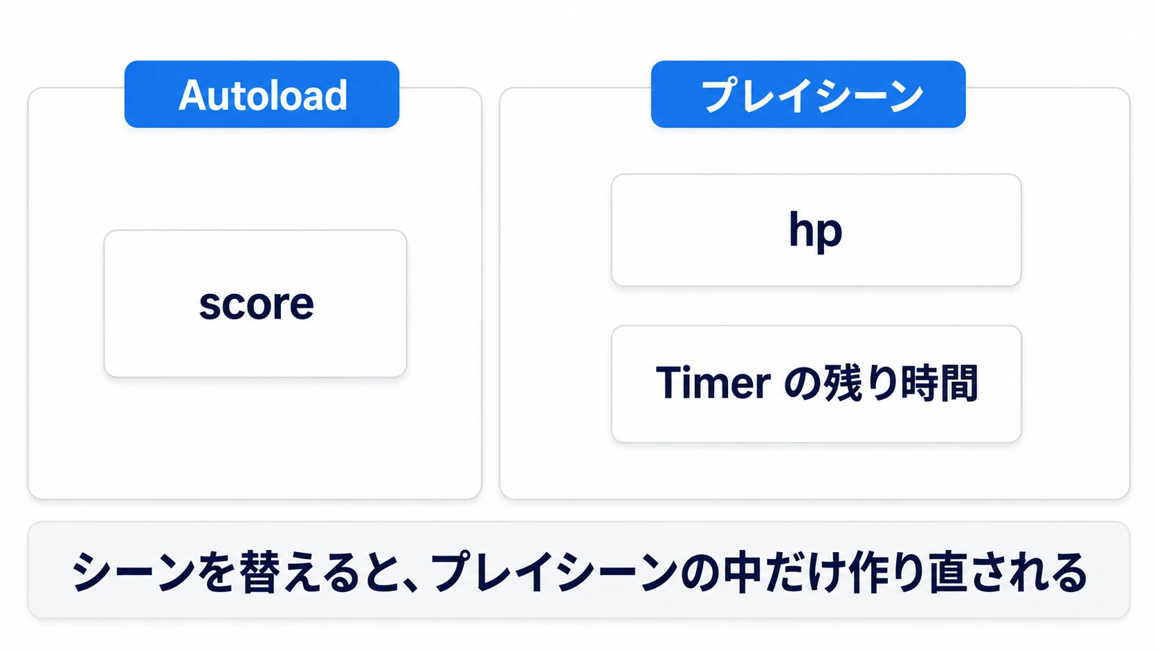 scoreはAutoloadに、hpとTimerの残り時間はプレイシーンに置く。替えるとプレイシーンの中だけ作り直される