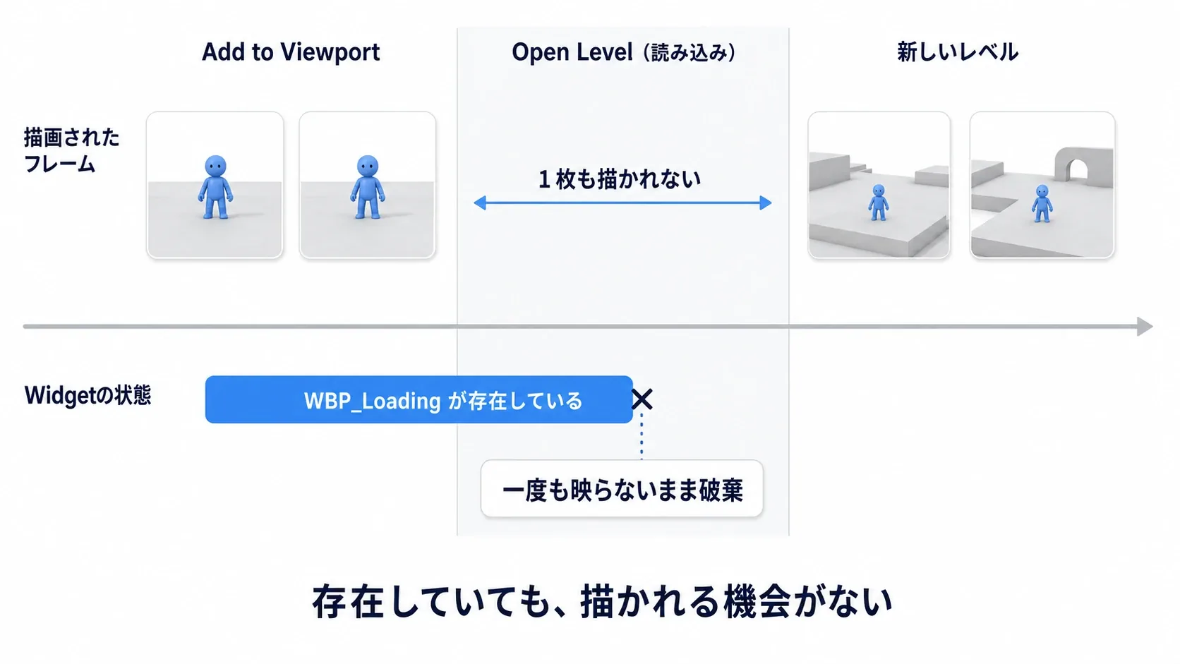 Widgetを追加した直後にロードが始まり、その間フレームが1枚も描かれないまま次のレベルへ切り替わるタイムライン図
