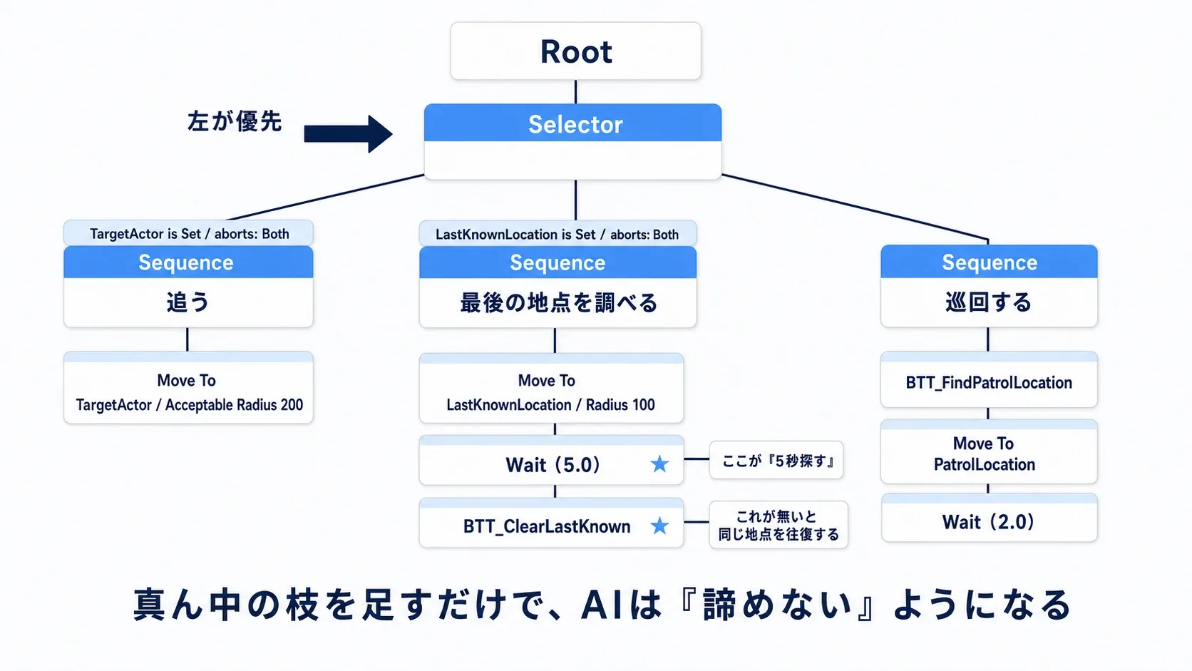 ルートSelectorの下に追跡・調査・巡回の3つのSequenceが並んだBehavior Treeの図