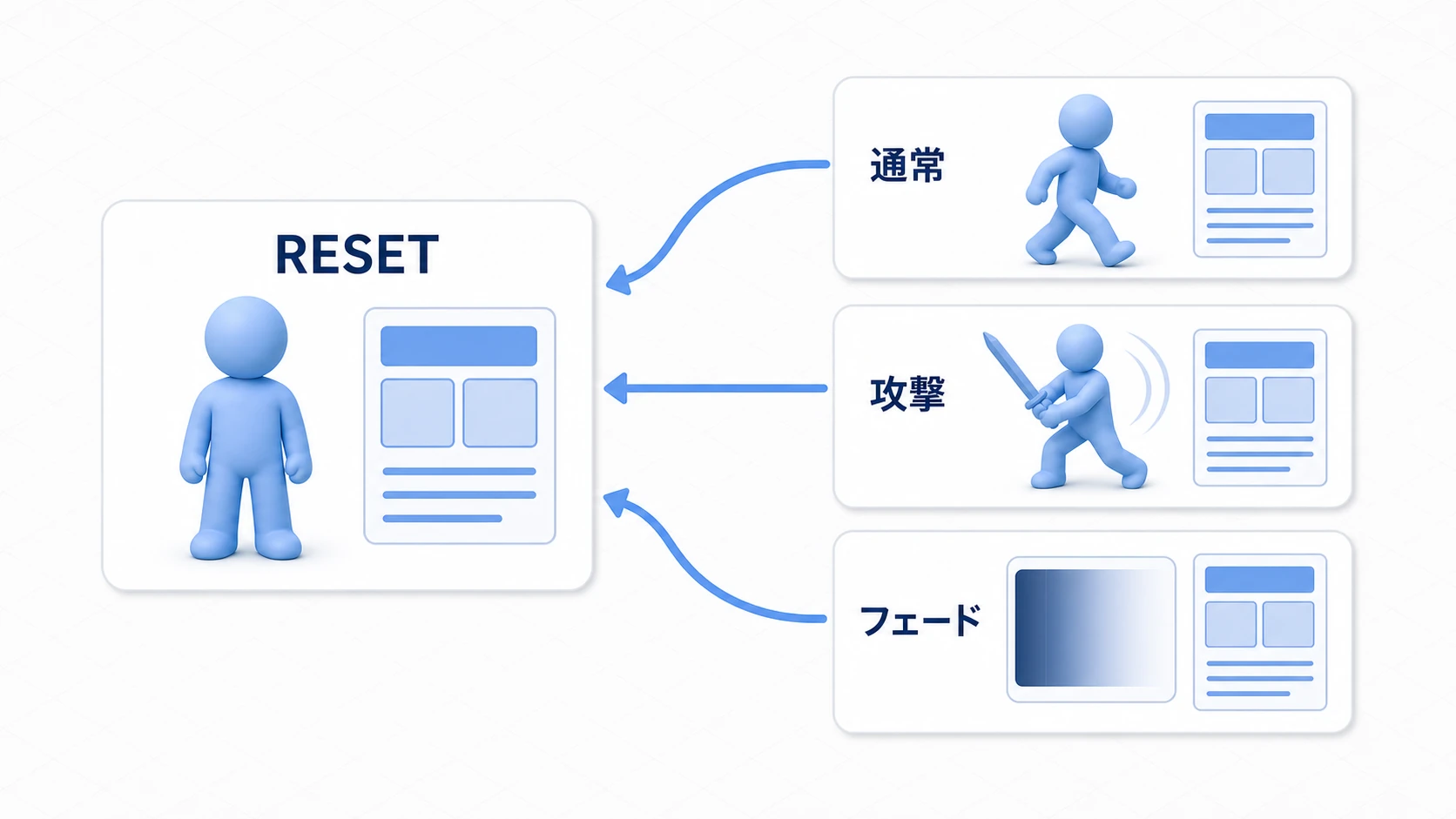通常、攻撃、フェードなどの状態がRESETへ戻ることを示す図