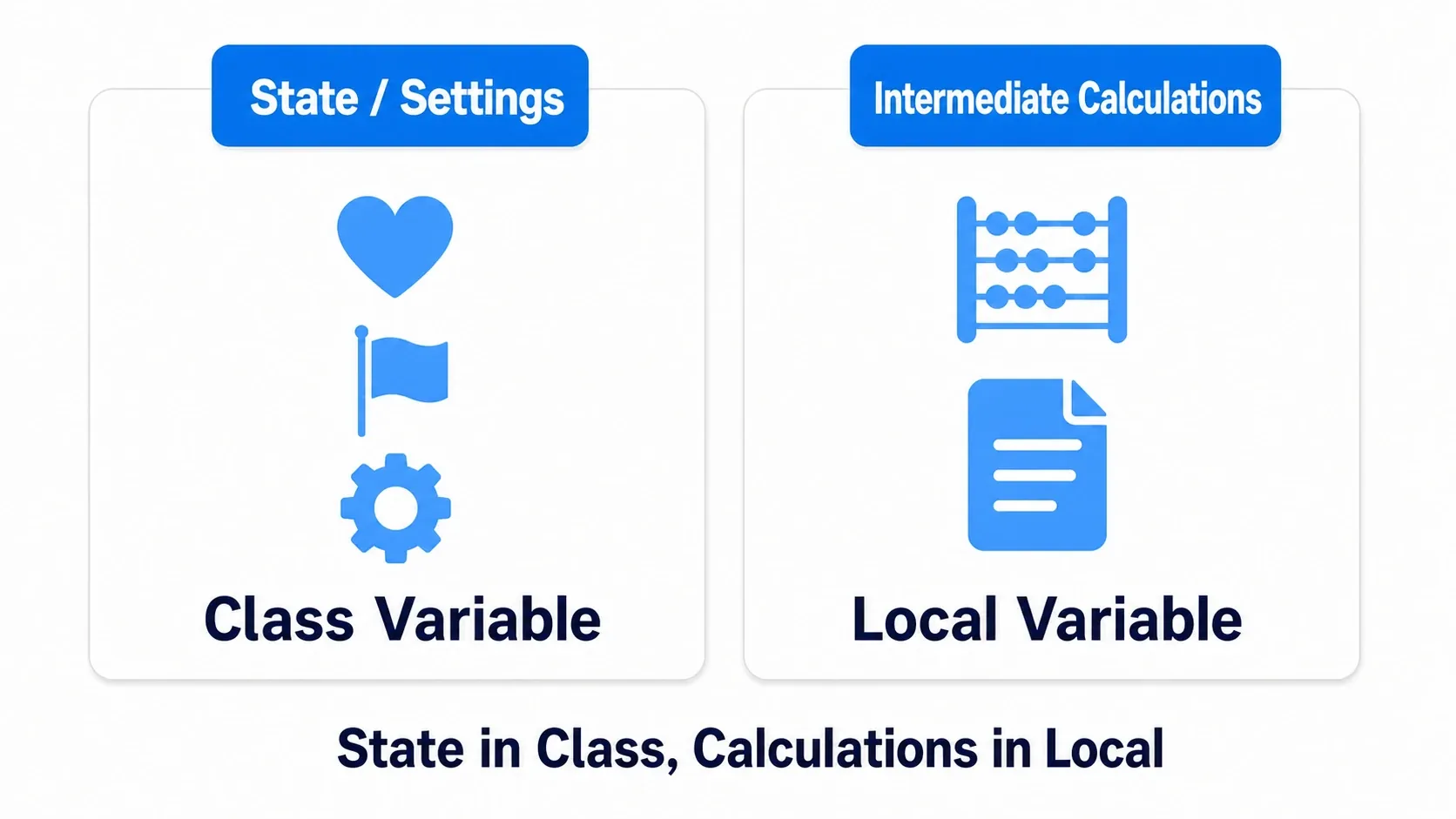 State and settings (health, flags, config values) go in Class Variables, while intermediate calculations go in Local Variables