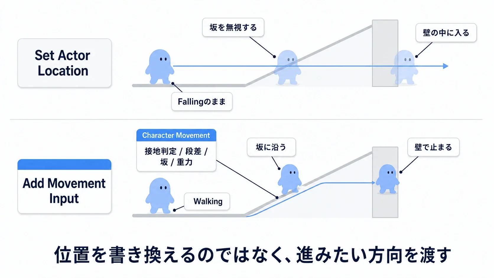 Set Actor Locationが壁をすり抜け坂で浮くのに対し、Add Movement Inputが壁で止まり坂に沿うことを示した対比図