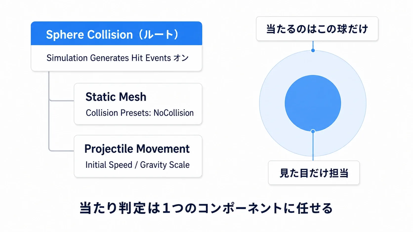 Sphere Collisionをルートに、見た目のStatic MeshとProjectile Movementをぶ