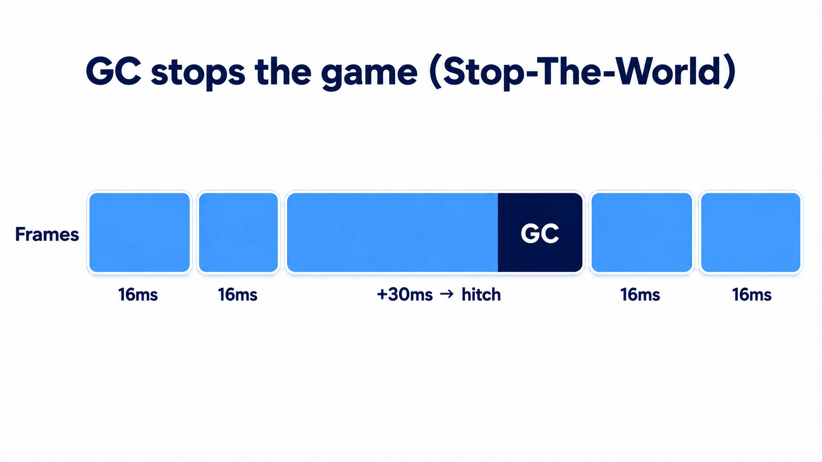 Diagram of Stop-The-World. Along a timeline of 16ms frames, a GC block is wedged into one frame, making just that frame take +30ms and stutter