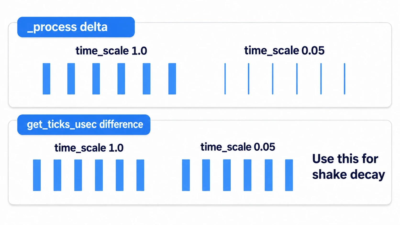 _process's delta gets thin at time_scale 0.05, while the difference from get_ticks_usec() keeps the same width