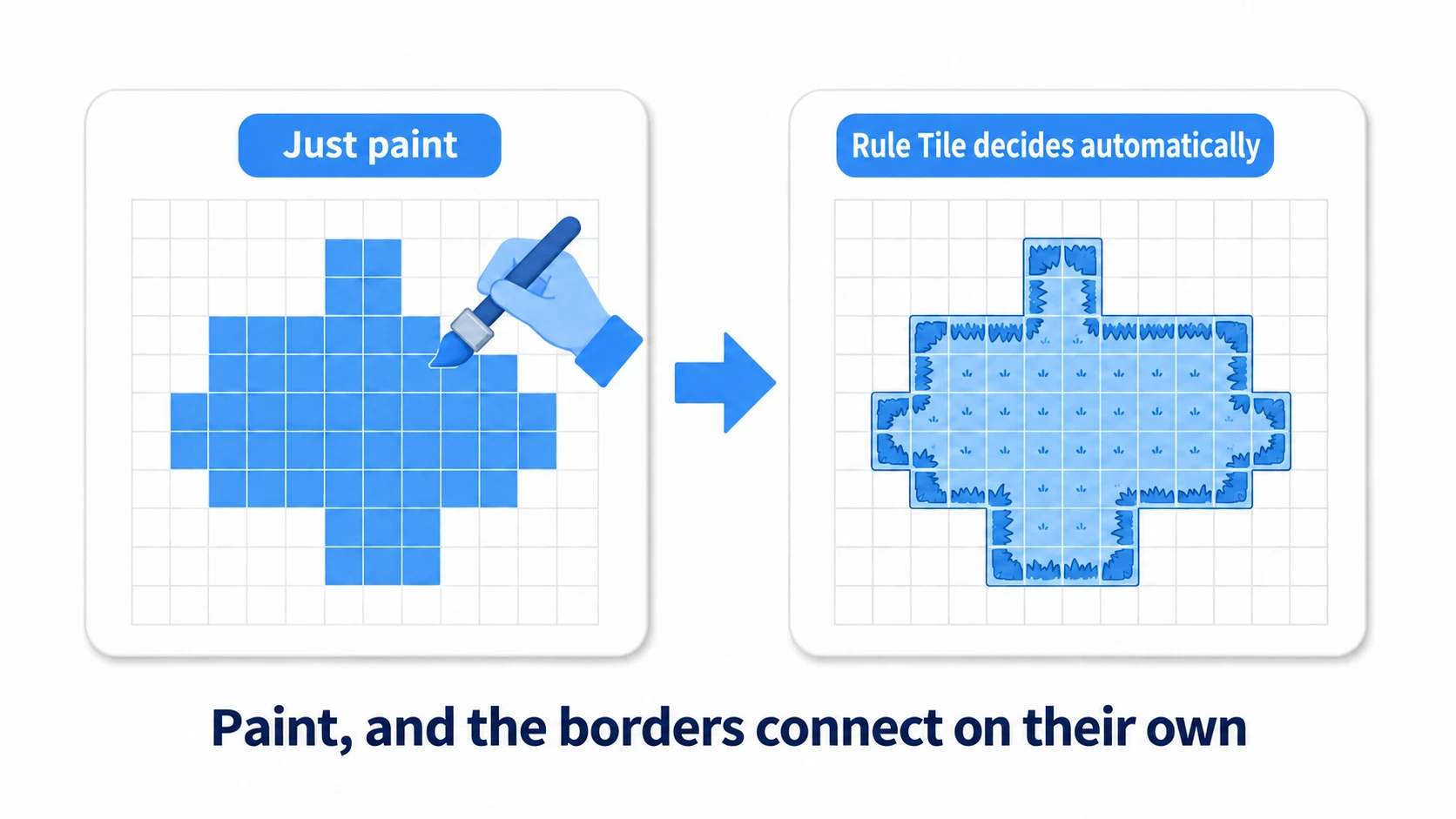 Diagram of Rule Tile: painting the middle makes the engine look at the surroundings and auto-select corner, edge, and center tiles. Instead of placing corners and edges by hand, the borders finish cleanly just by painting