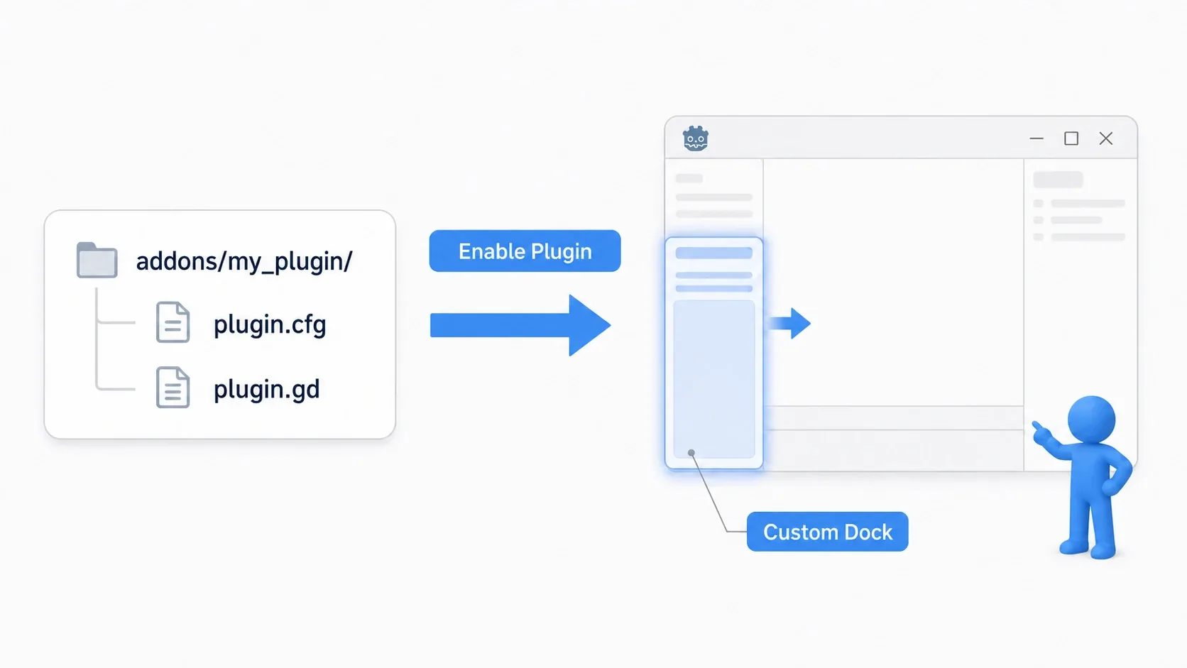 Plugin structure diagram: place plugin.cfg and plugin.gd under addons/my_plugin/, and enabling the plugin embeds a custom dock into the Godot editor