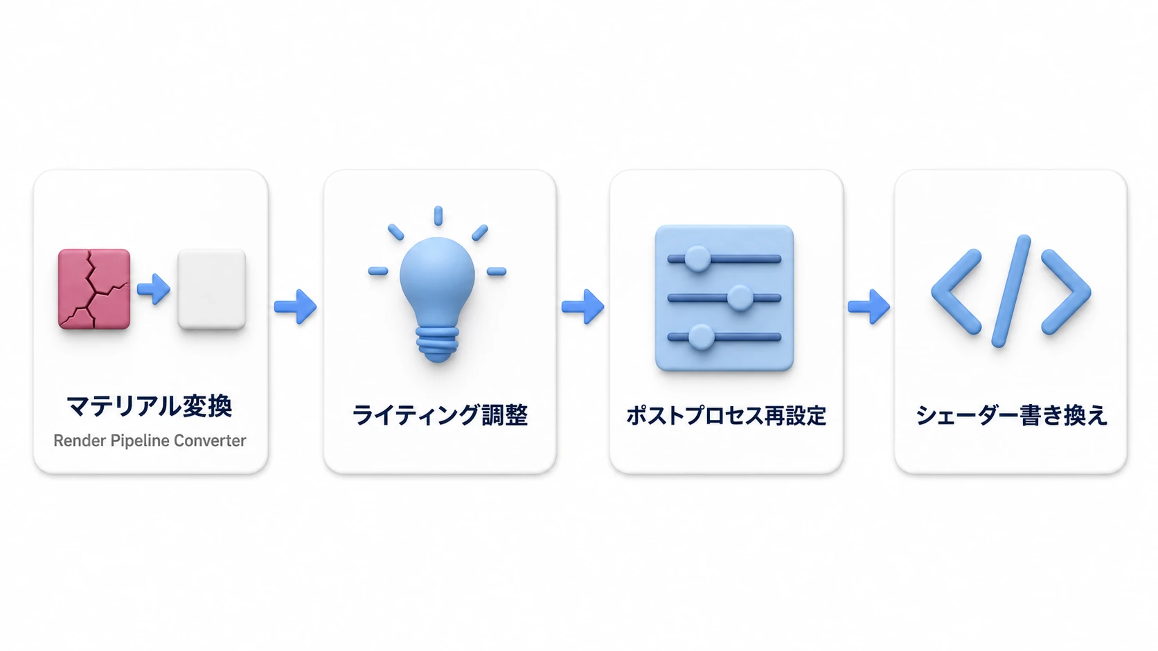 Built-inからURPへの移行手順。Render Pipeline Converterでマテリアル変換→ライティング調整→ポストプロセッシング再設定→カスタムシェーダー書き換えの4段階