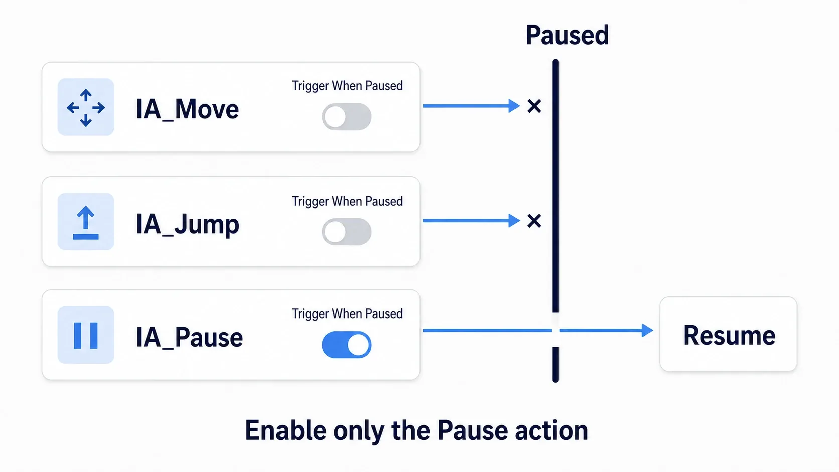 Diagram showing Trigger When Paused enabled only on IA_Pause while movement and attack actions stay frozen