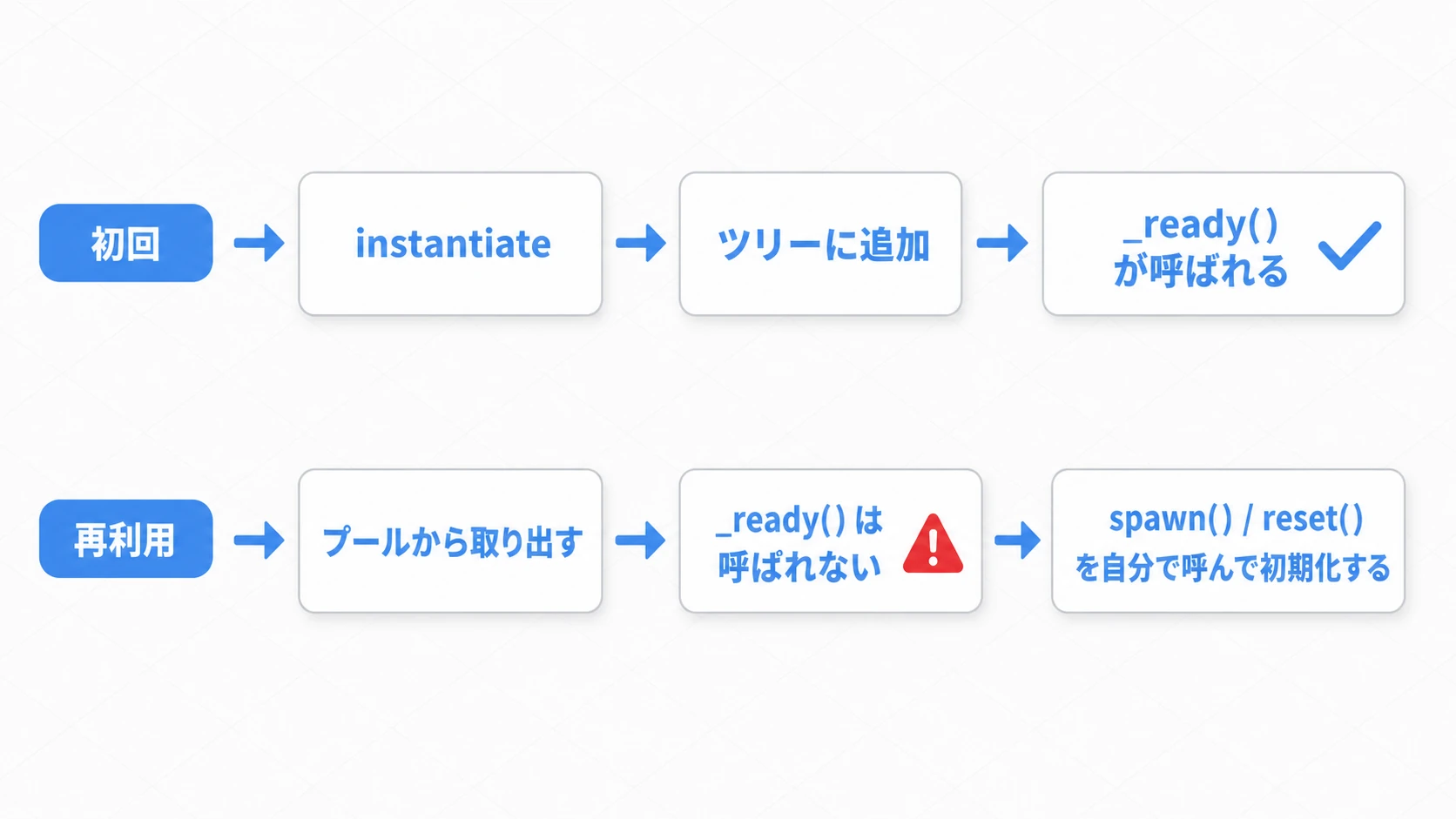 再利用時に_ready()が呼ばれない罠の図。初回はinstantiate→ツリー追加で_ready()が呼ばれるが、プールから再利用するときは_ready()が呼ばれない。そのため初期化はspawn()やreset()という専用メソッドで行う必要がある