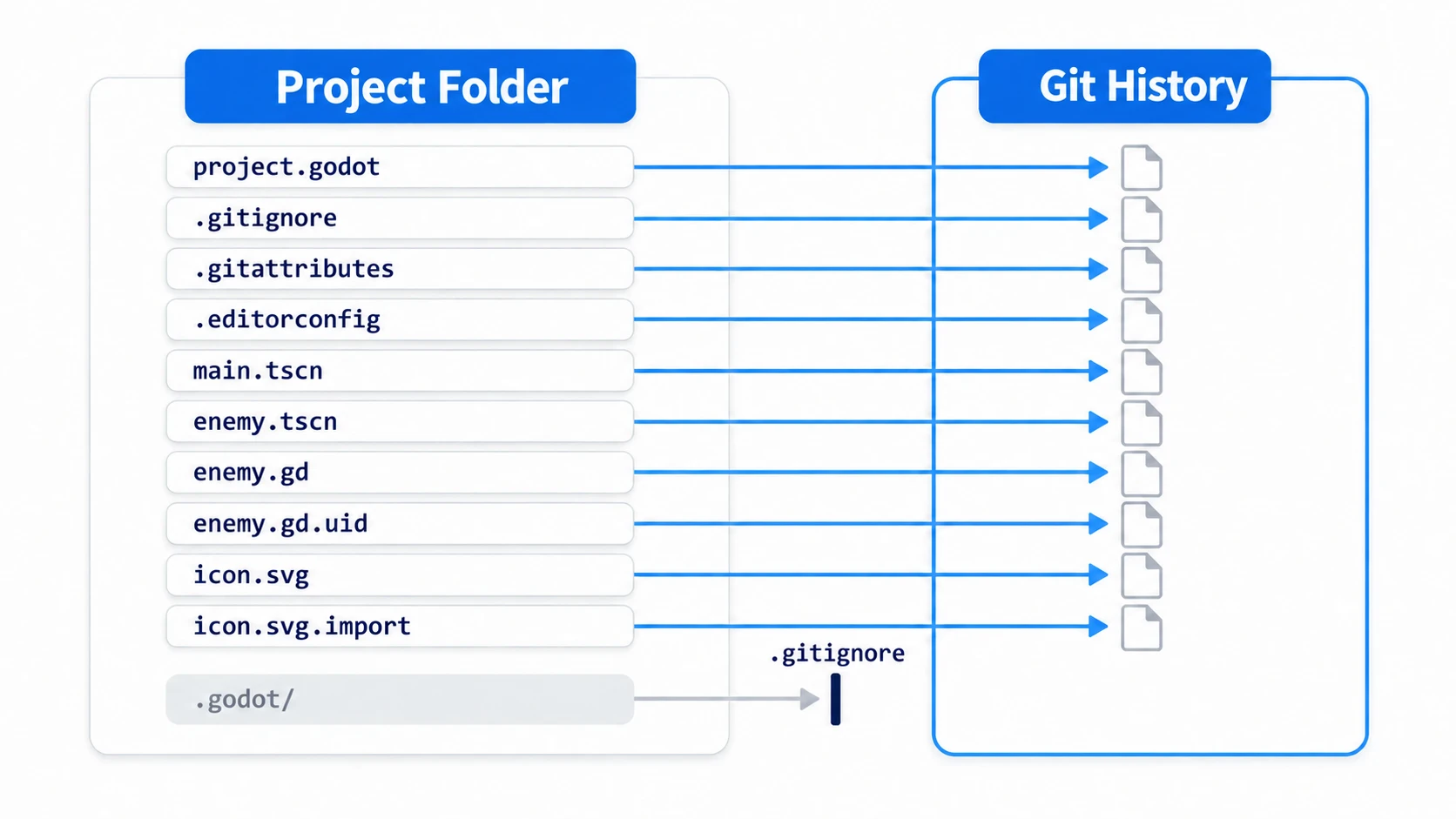 Ten files, including .gitignore and .gitattributes, go into the record, and only .godot/ is stopped by .gitignore