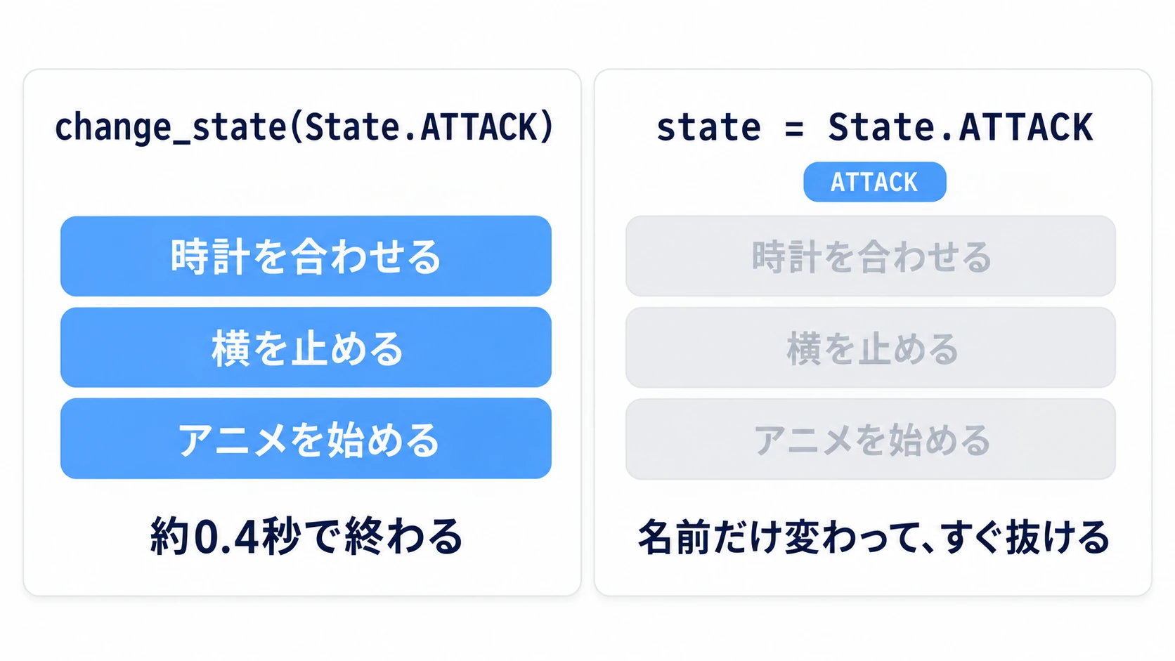change_state() を通すと、時計のセット・横の停止・アニメの開始がそろう。state に直接書くと名前だけ変わり、3つとも飛ぶ