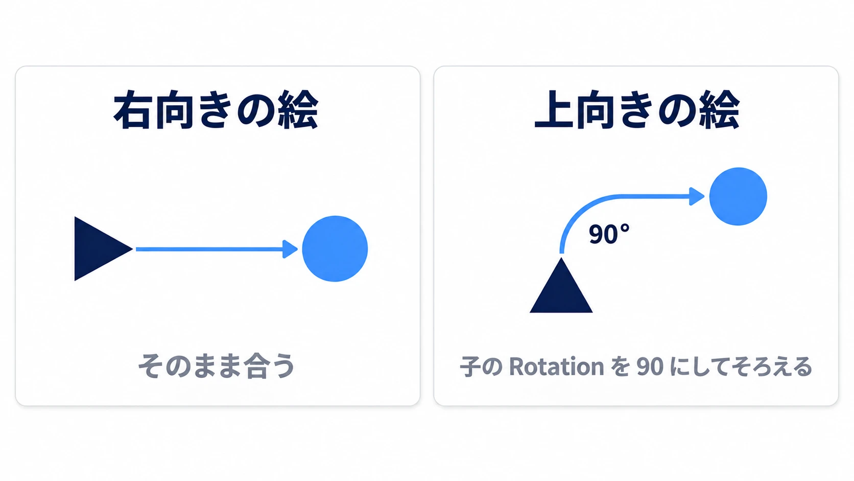 angleもlook_atも基準は右。上向きに描いた絵は、子のRotationを90にしてそろえる