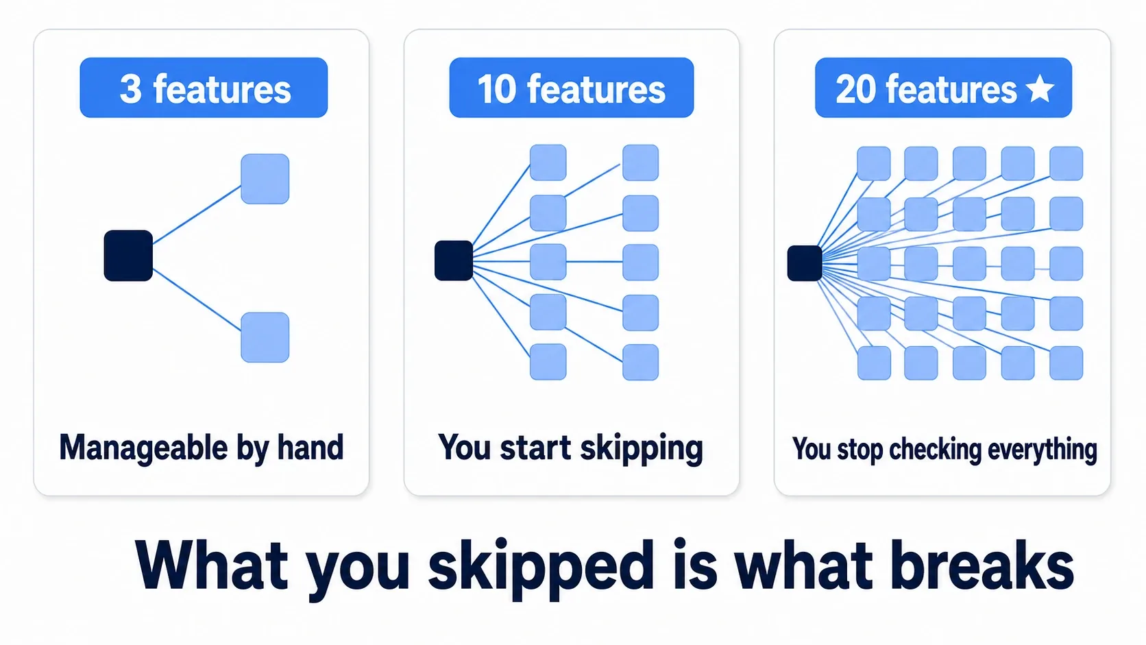 As features grow, the number of places to re-check after each fix grows with them