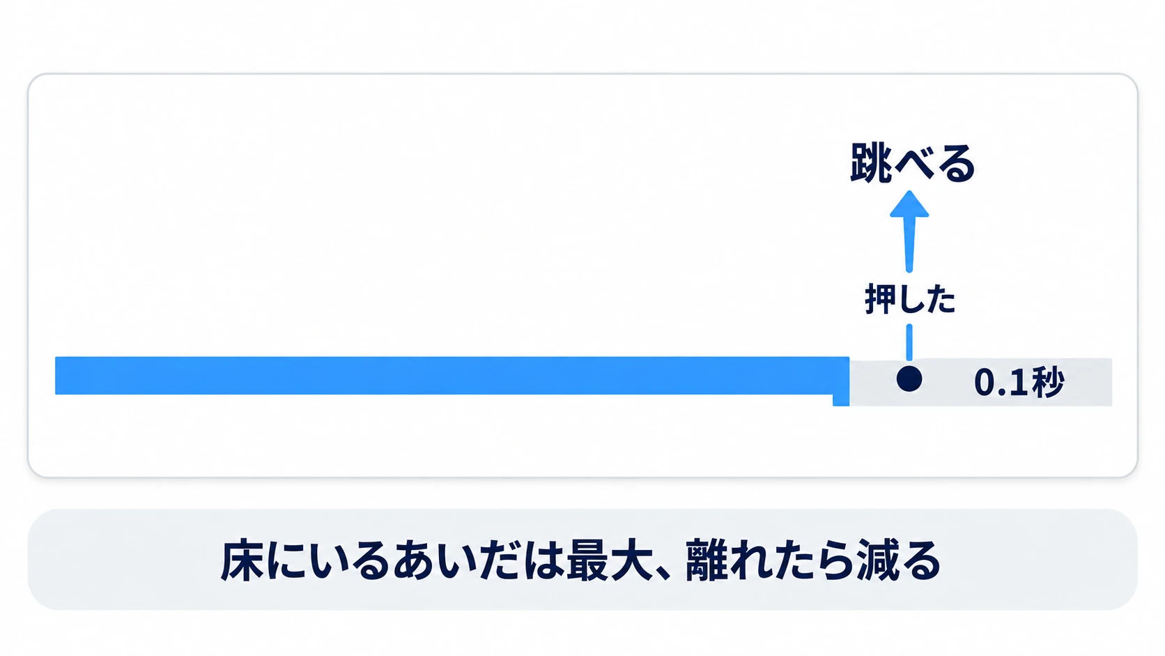 床を離れたあとも0.1秒だけ跳べる区間を延ばし、その中の押下を拾うのがコヨーテタイム