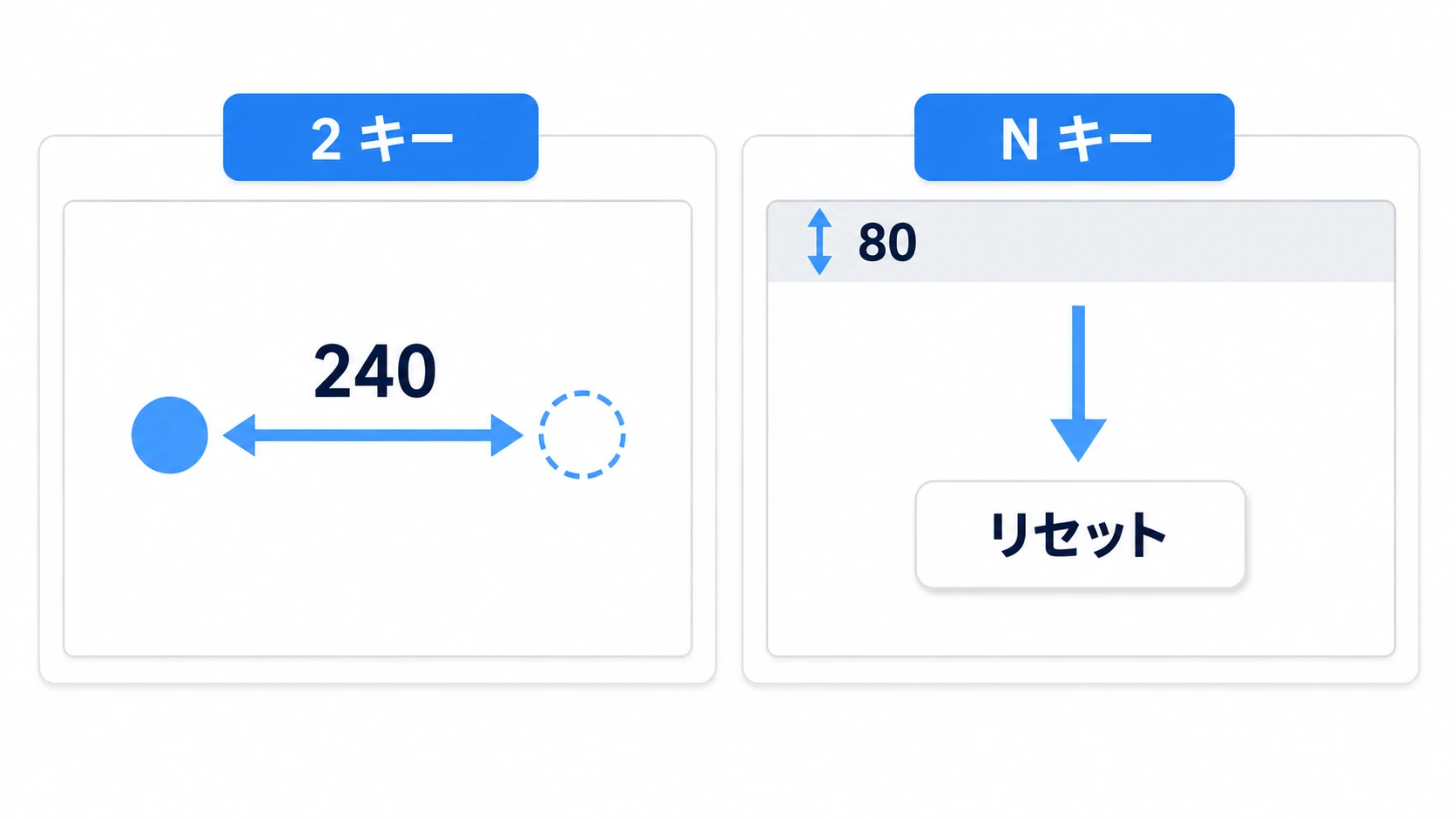 2キーで指0の右240に仮の指1を置き、Nキーで上端に高さ80の帯を出してリセットを下げる