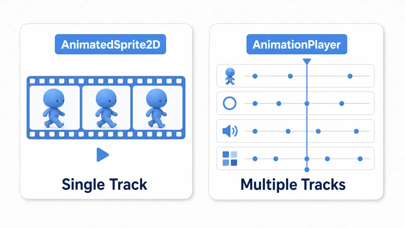 A diagram contrasting AnimatedSprite2D as a single film strip with AnimationPlayer driving multiple tracks together on one timeline