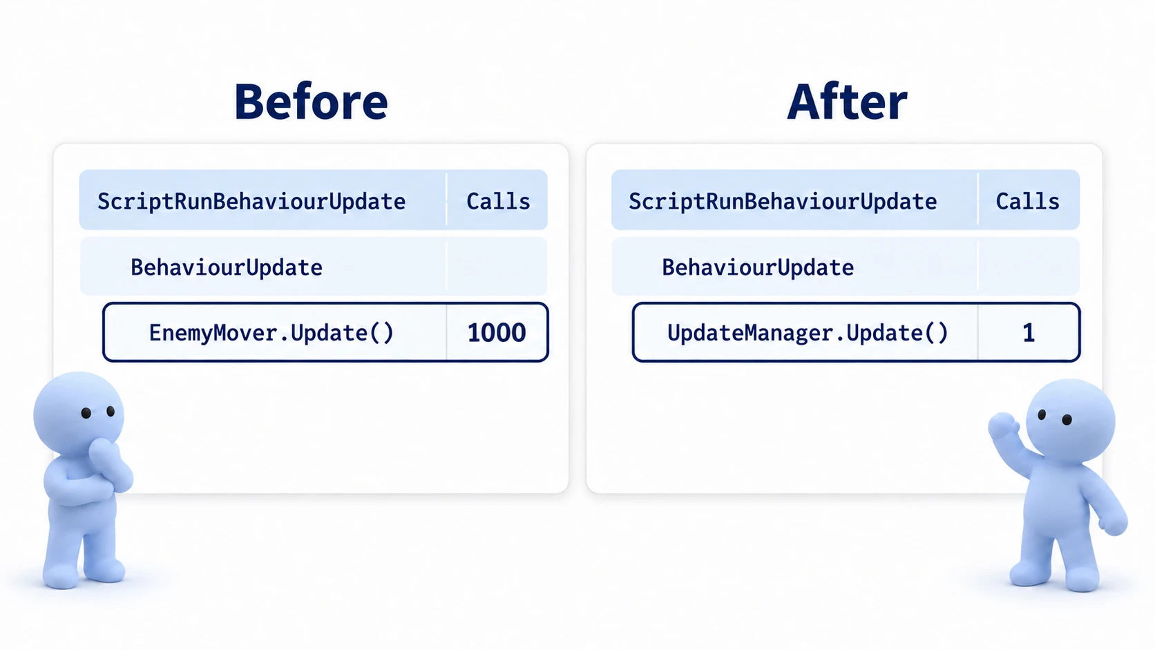 Before/after comparison in the Profiler. Before, an EnemyMover.Update() row sits under ScriptRunBehaviourUpdate with 1,000 calls; after, there's only a single UpdateManager.Update() row with 1 call