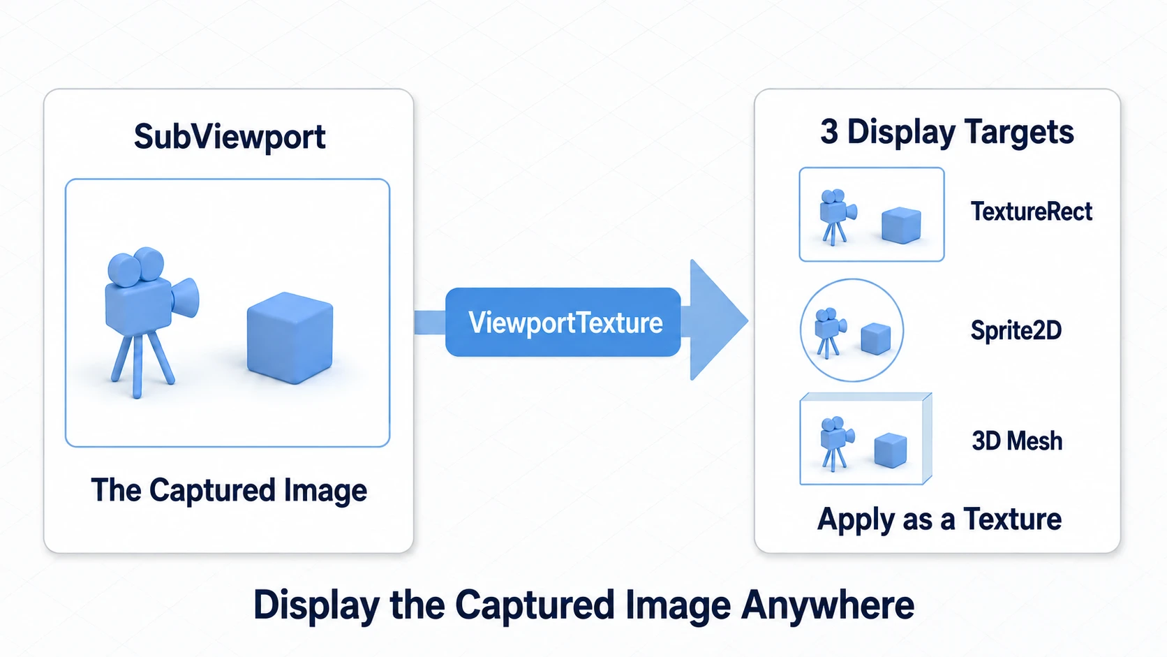 A diagram of the flow where a SubViewport (the picture taken inside it) is applied to a TextureRect, a Sprite2D, and a 3D mesh on the main screen via a ViewportTexture