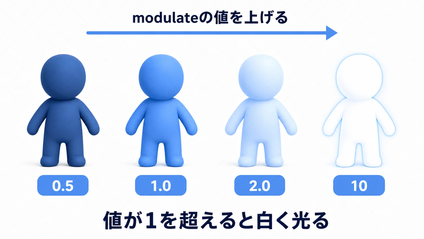 modulateの値によるスプライトの見え方の変化。値0.5で暗く沈み、1.0で元のまま、2.0で明るく、10でほぼ真っ白に発光する