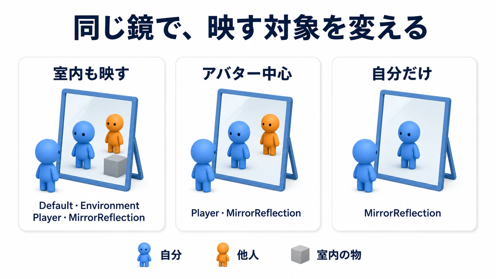 映すレイヤーの組み合わせで、鏡に何が写るかが変わる