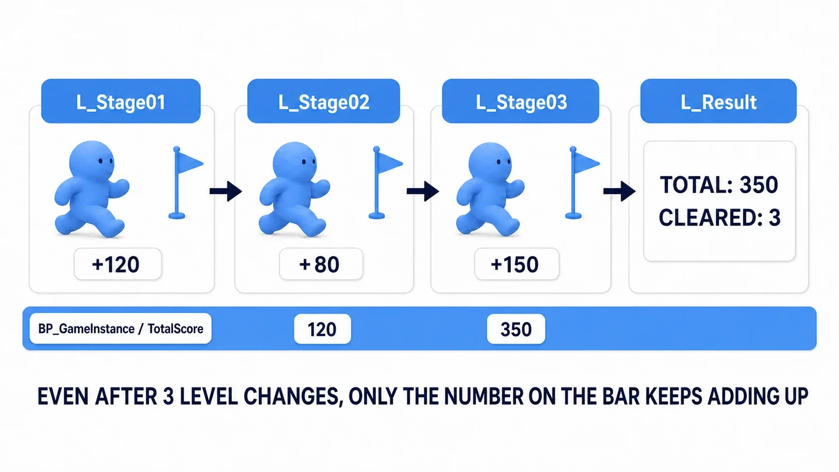 Flow showing 120 in Stage01, +80 to 200 in Stage02, +150 to 350 in Stage03, and the results screen reading TOTAL:350 CLEARED:3