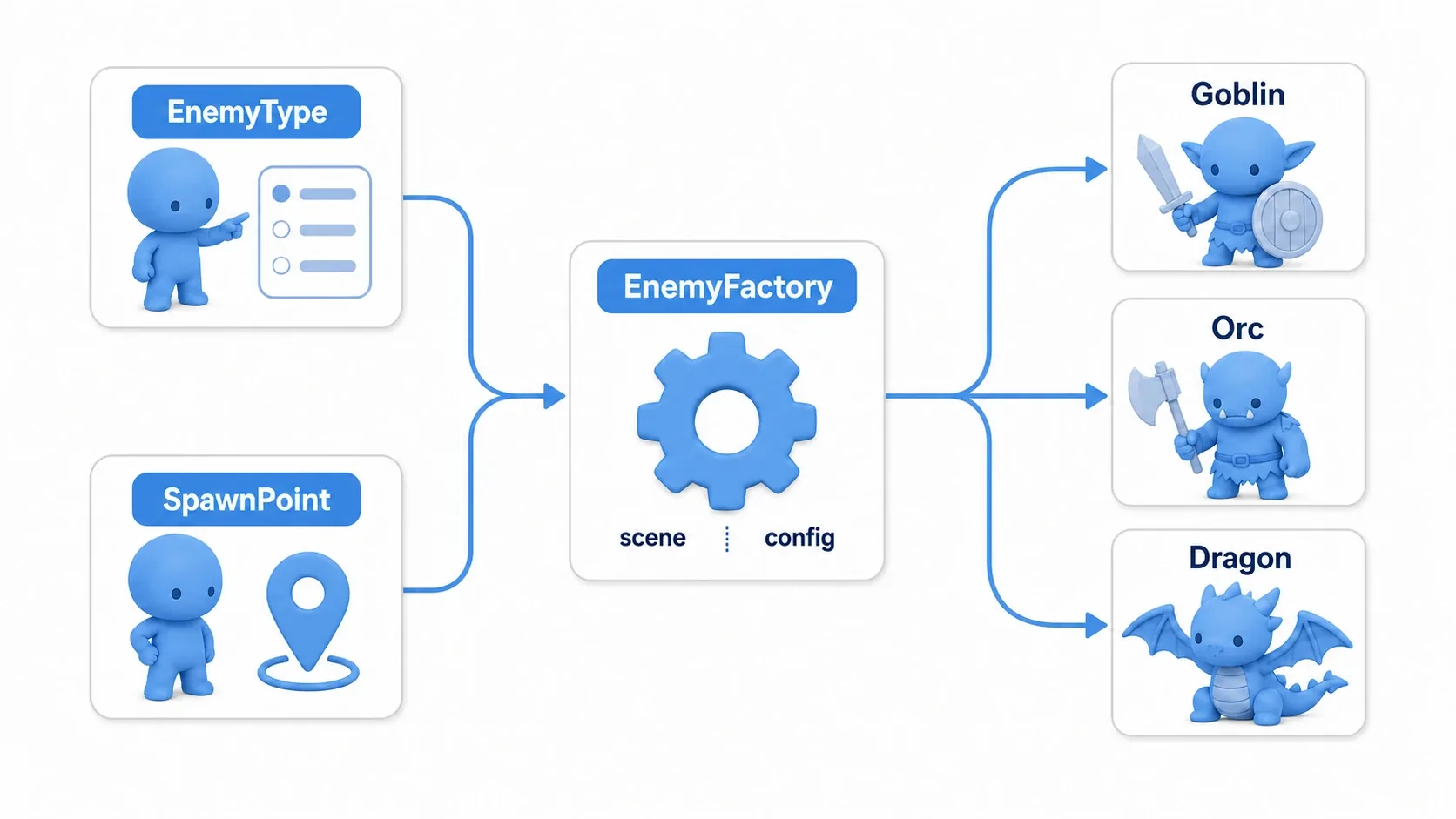 Flow showing EnemyFactory creating a Goblin, Orc, or Dragon from an EnemyType and a SpawnPoint