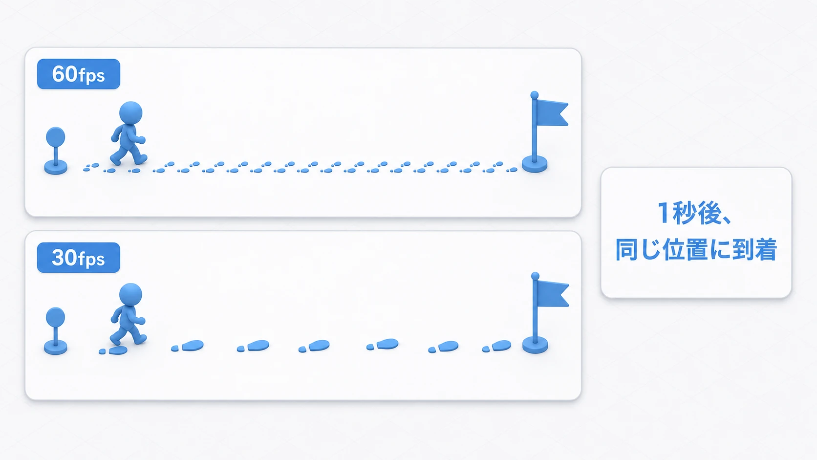 Time.deltaTimeの効果を表す図。60fpsでは小さい歩幅でたくさん、30fpsでは大きい歩幅で少なく進み、1秒後には同じ位置に到着する