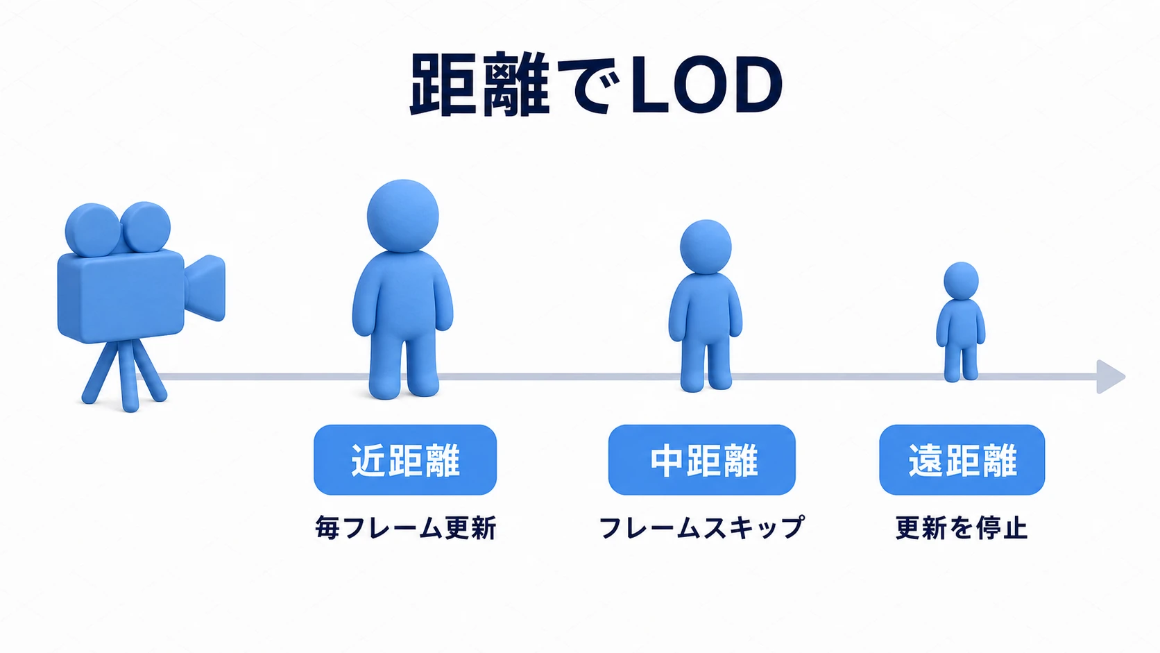 距離に応じたLODの図。近距離は毎フレーム更新、中距離はフレームスキップ、遠距離は更新を停止