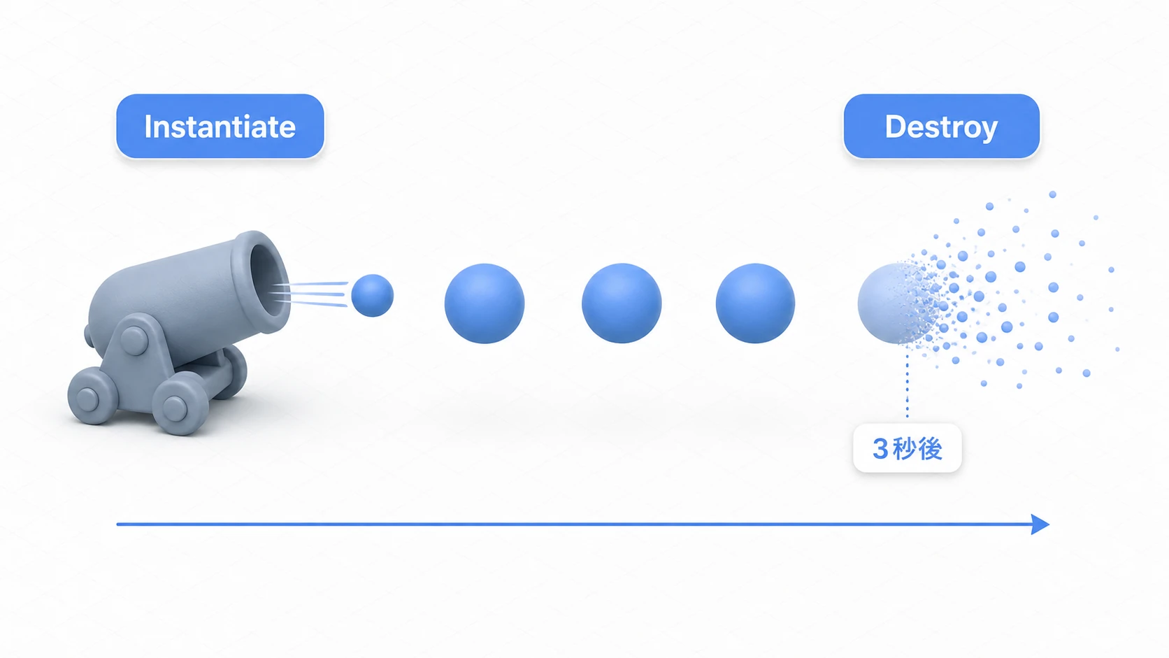 InstantiateとDestroyの流れの実例。大砲（スポナー）からPrefabのクローンとして弾が生成され、3秒後に破棄されて消える