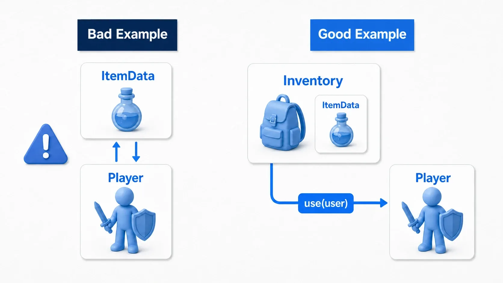 Bad example where ItemData remembers the Player, next to a good example passing the user into use(user)