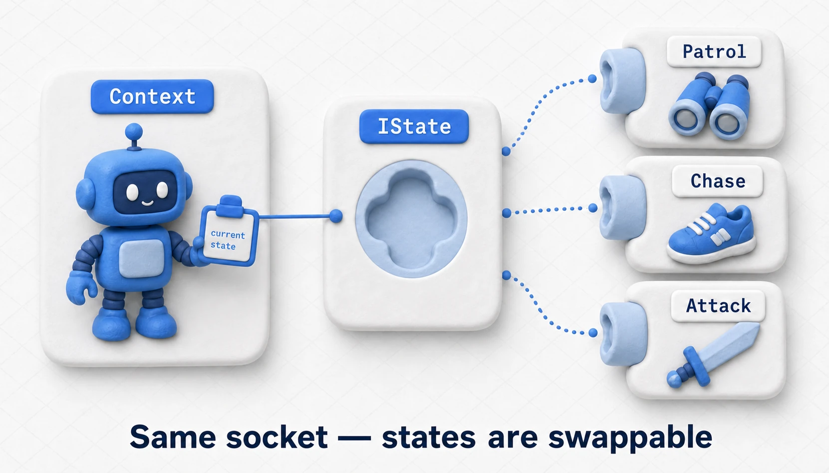Diagram of the State Pattern's components. The Context (the enemy AI itself) holds a single reference to the current state, connected interchangeably to Patrol, Chase, and Attack state classes that implement the IState interface