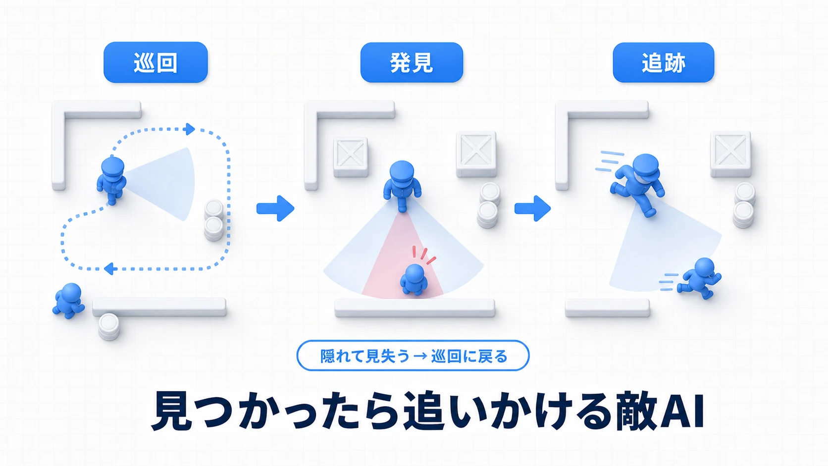 実践の完成イメージ。巡回している敵の視界コーンにプレイヤーが入り、壁に遮られていなければ検知。敵が追跡状態に遷移してプレイヤーを追いかける。プレイヤーが物陰に隠れて見失うと、一定時間後に巡回へ戻る流れを示す