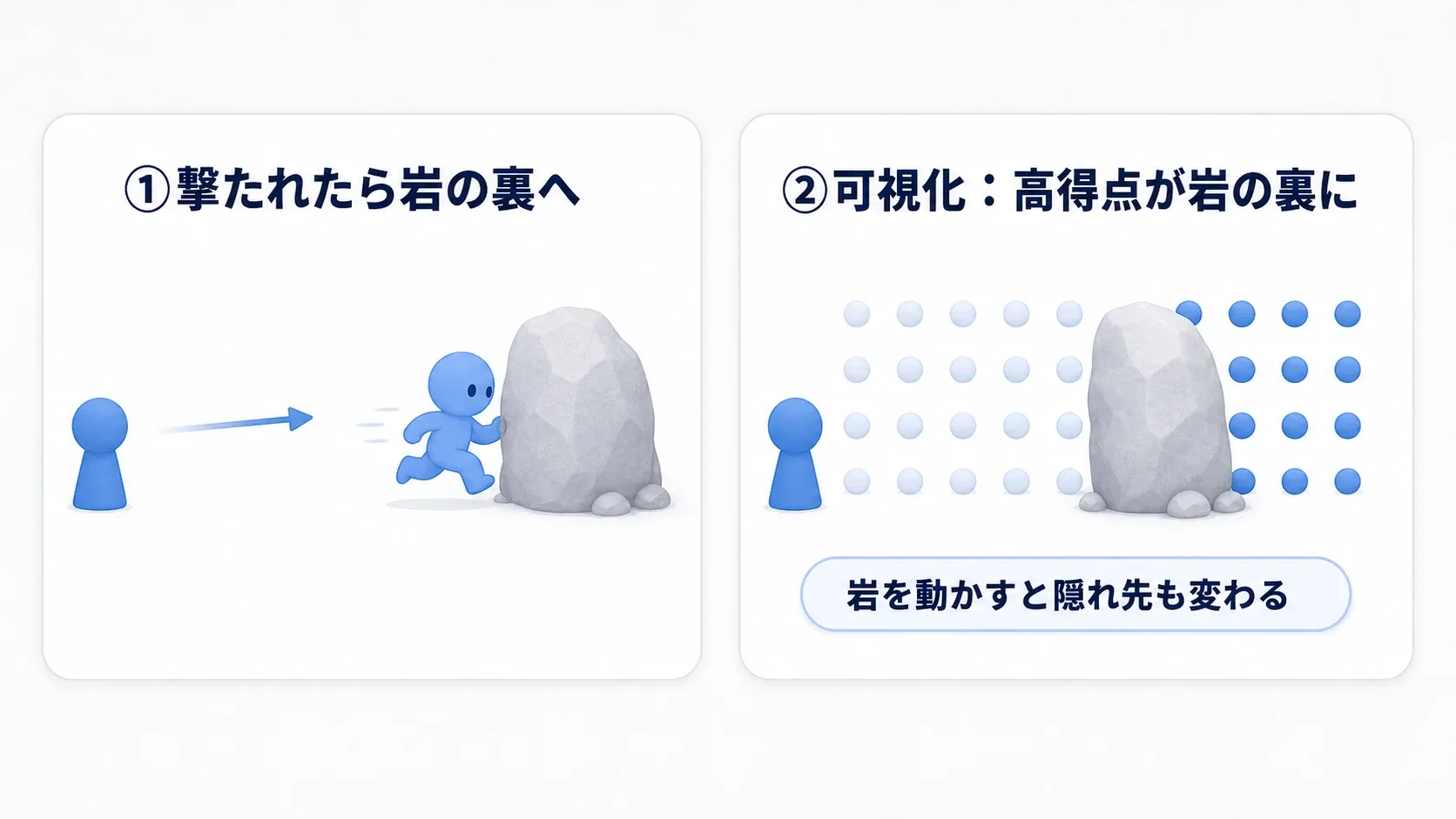 撃たれた敵が最寄りの岩の裏へ走り込み、EQS Testing Pawnの可視化で緑の点が岩の裏に並ぶ様子を示した実例図